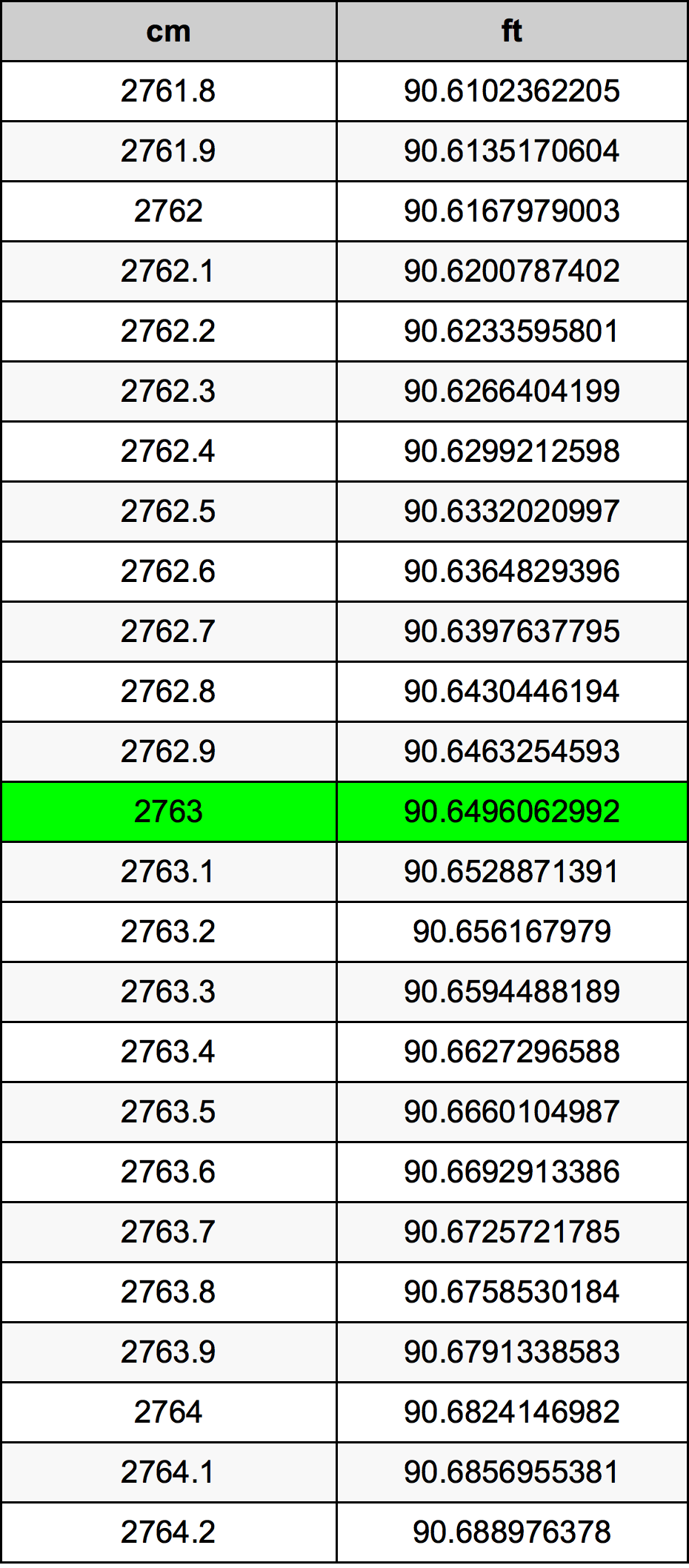 2763 Sentimeter konversi tabel