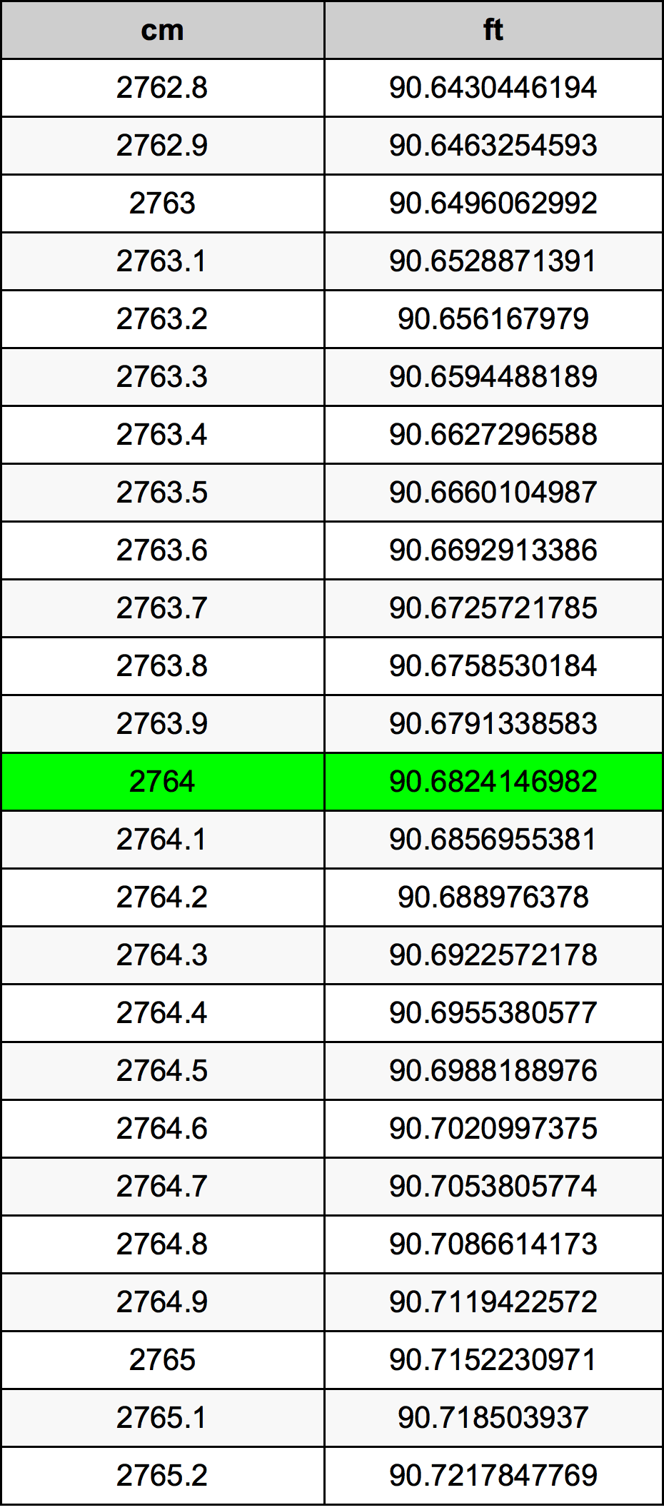 2764 Sentimeter konversi tabel