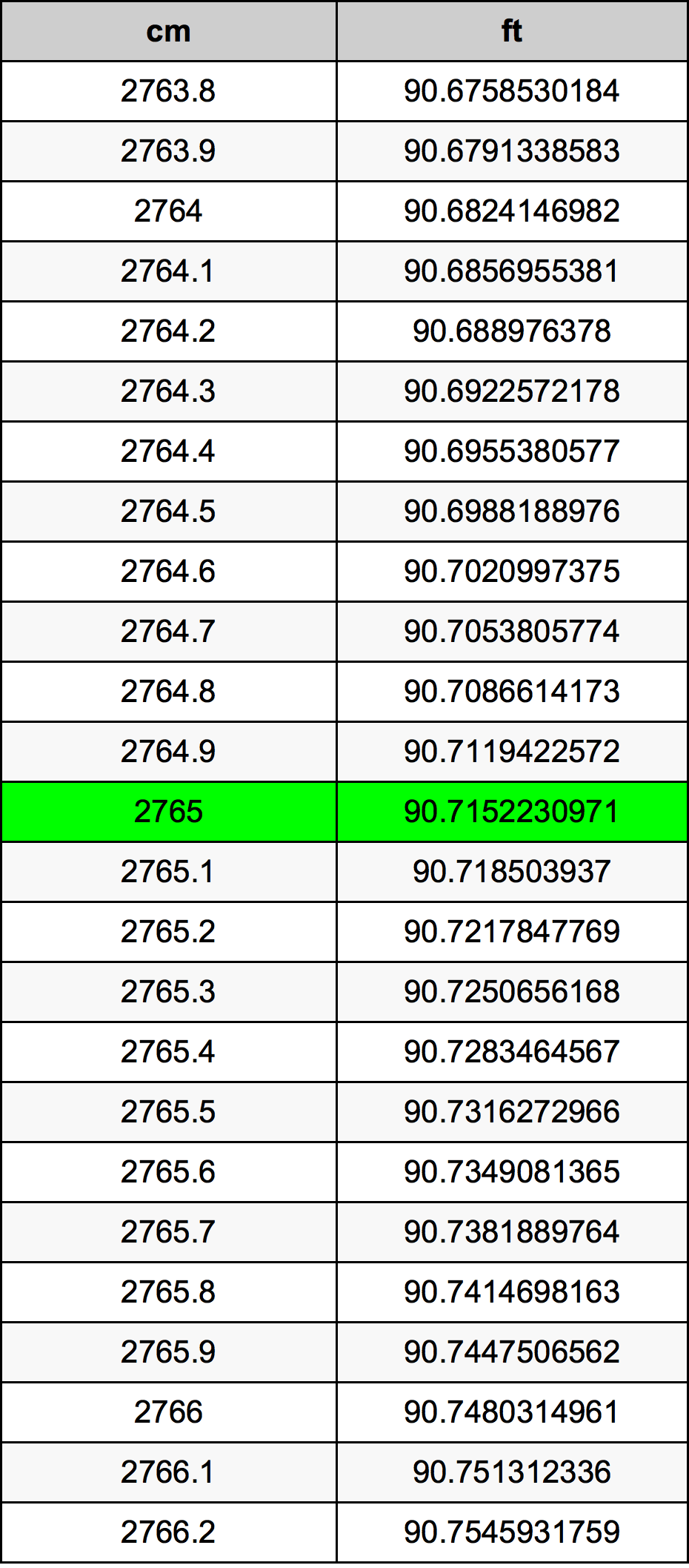 2765 Centímetro tabela de conversão