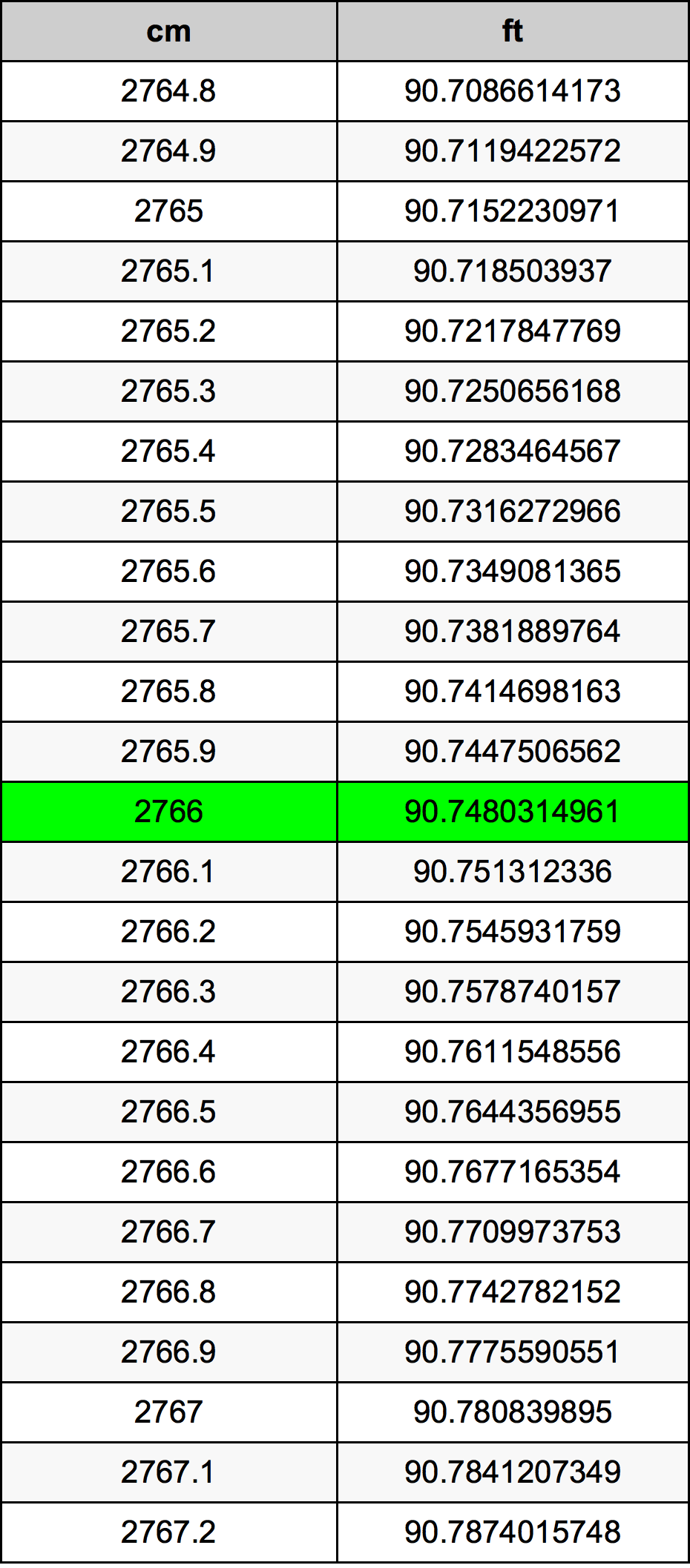 2766 Centímetro tabela de conversão