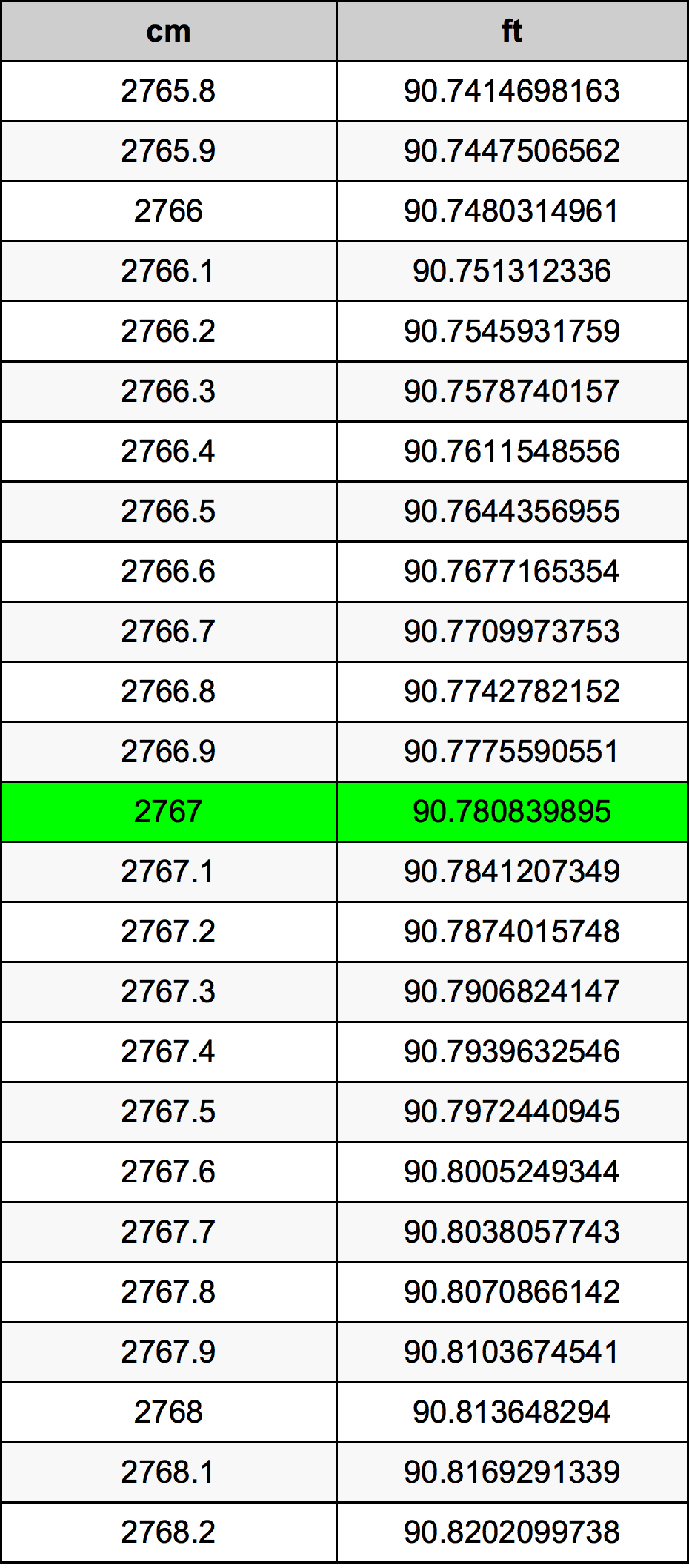 2767 Centimetru tabelul de conversie