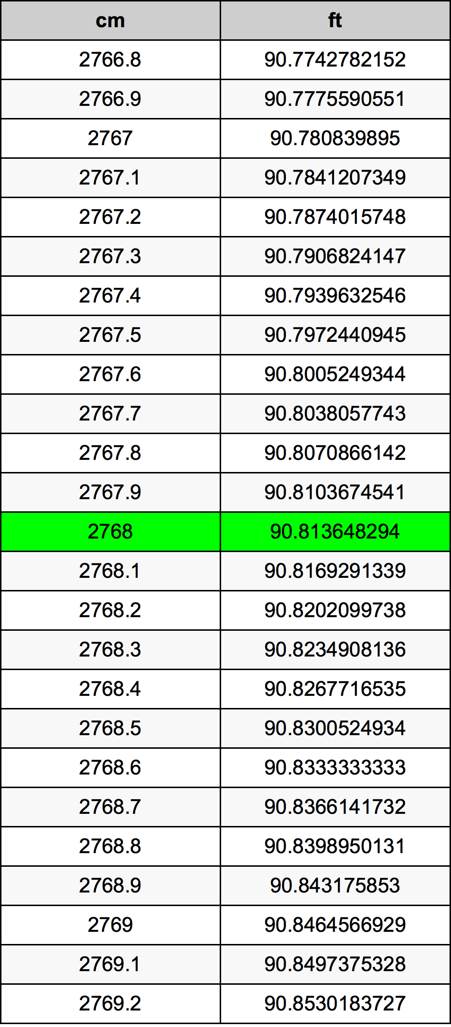 2768 Centímetro tabela de conversão