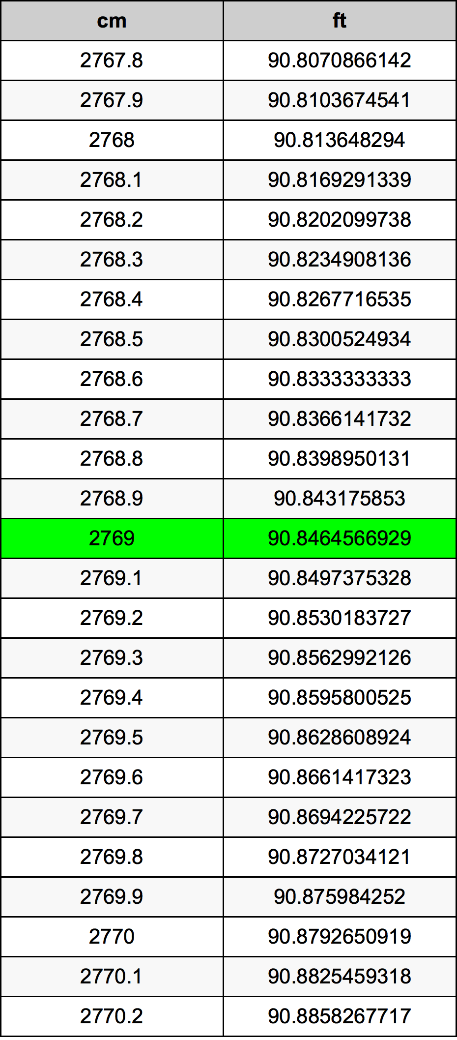 2769 Sentimeter konversi tabel