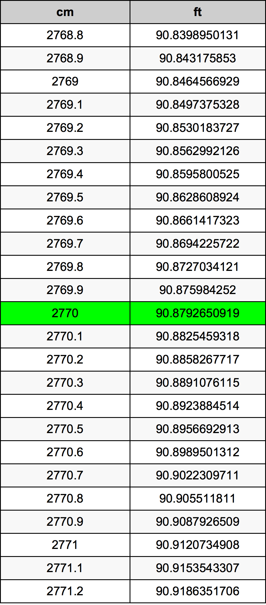 2770 Sentimeter konversi tabel