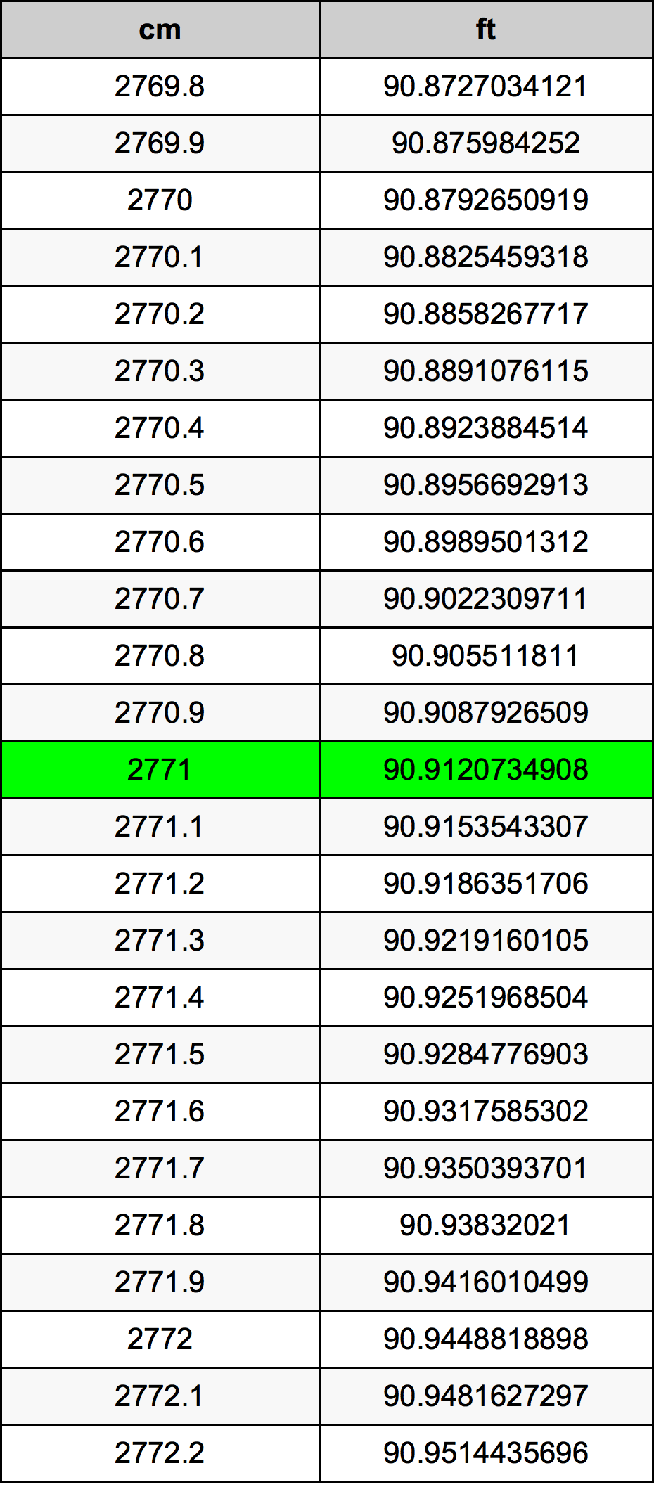 2771 ċentimetru konverżjoni tabella