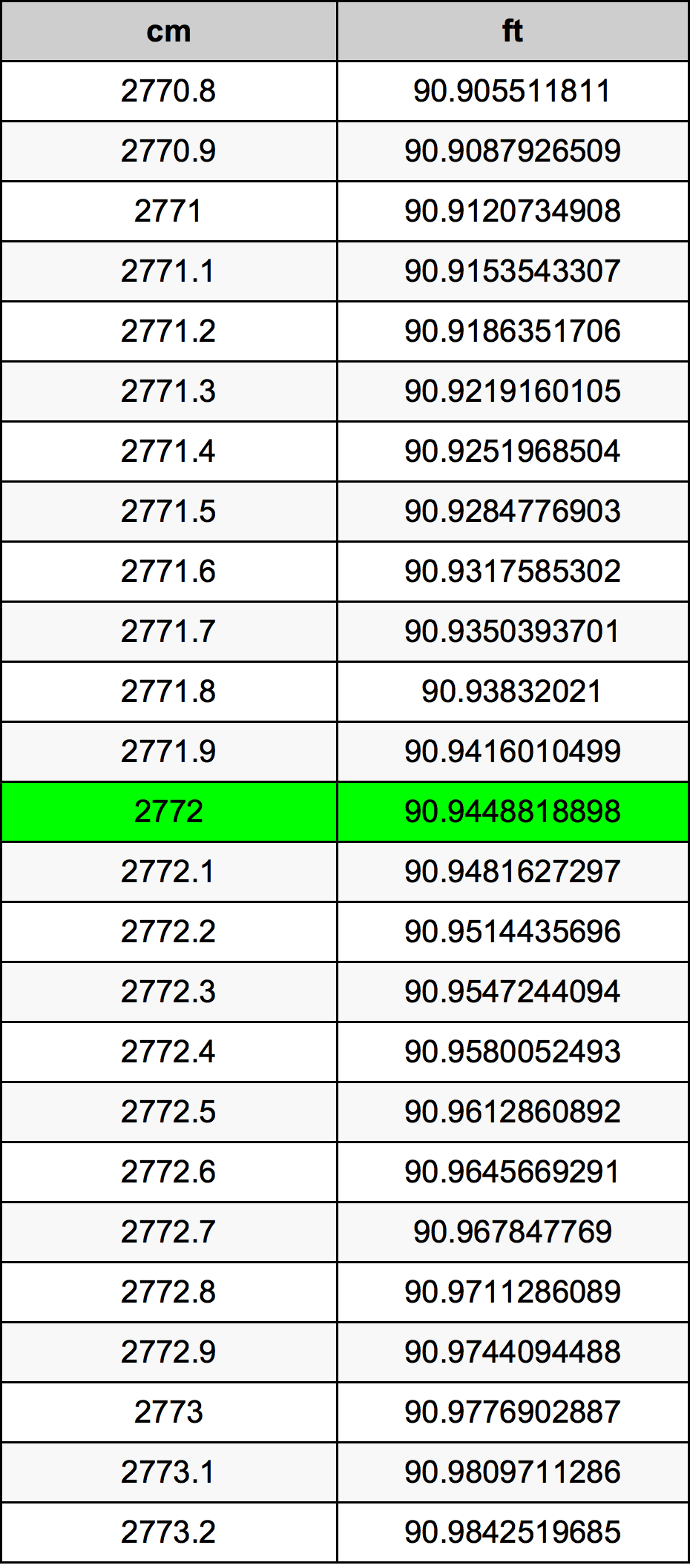 2772 Centimetru tabelul de conversie