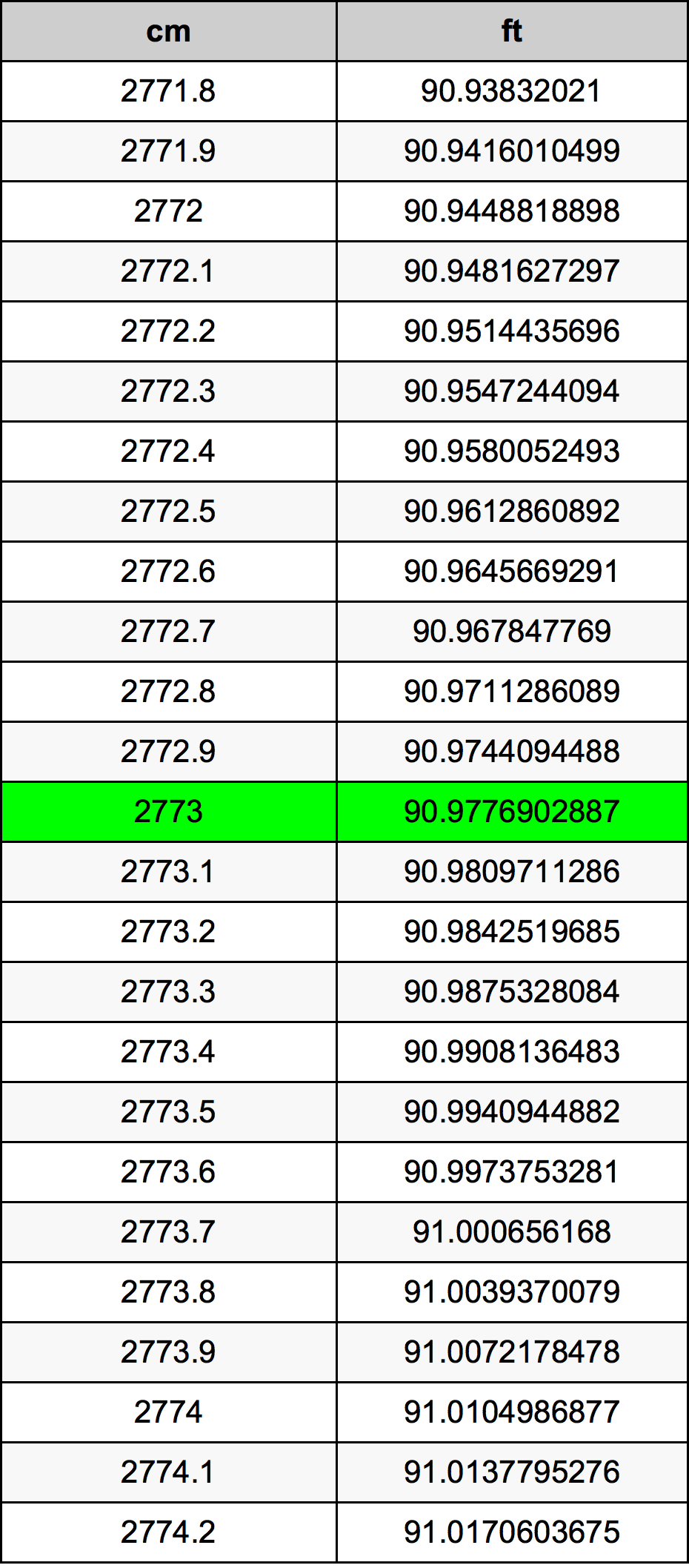 2773 Sentimeter konversi tabel