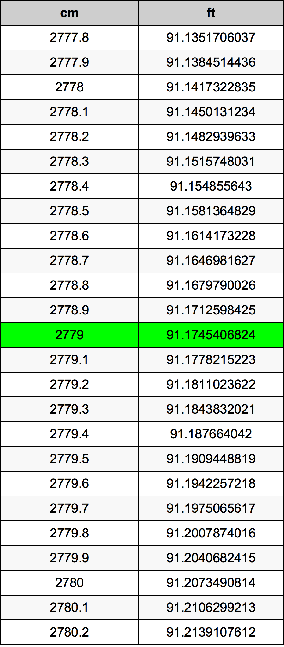2779 Centimetru tabelul de conversie