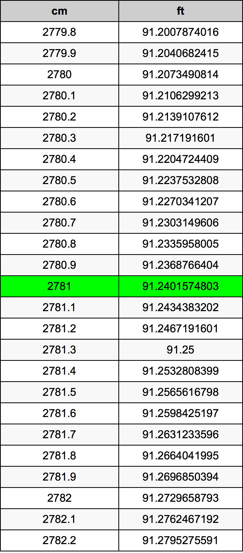 2781 Centímetro tabela de conversão