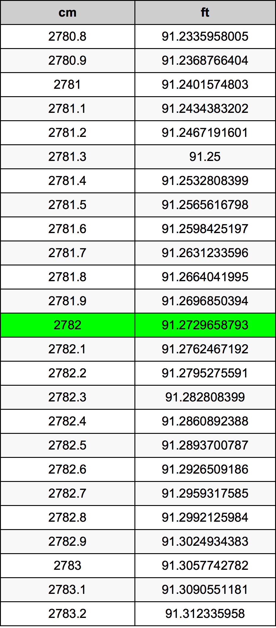 2782 Centimetro tabella di conversione