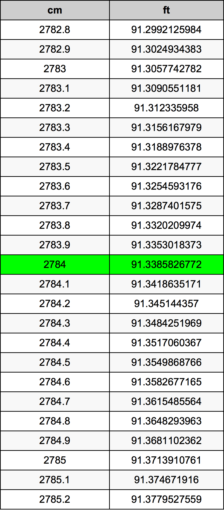 2784 ċentimetru konverżjoni tabella