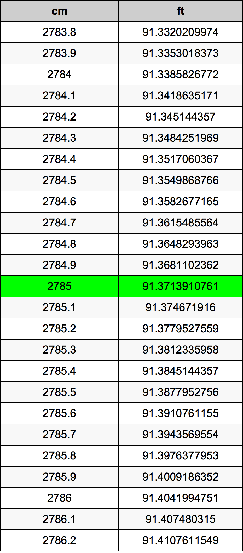 2785 ċentimetru konverżjoni tabella