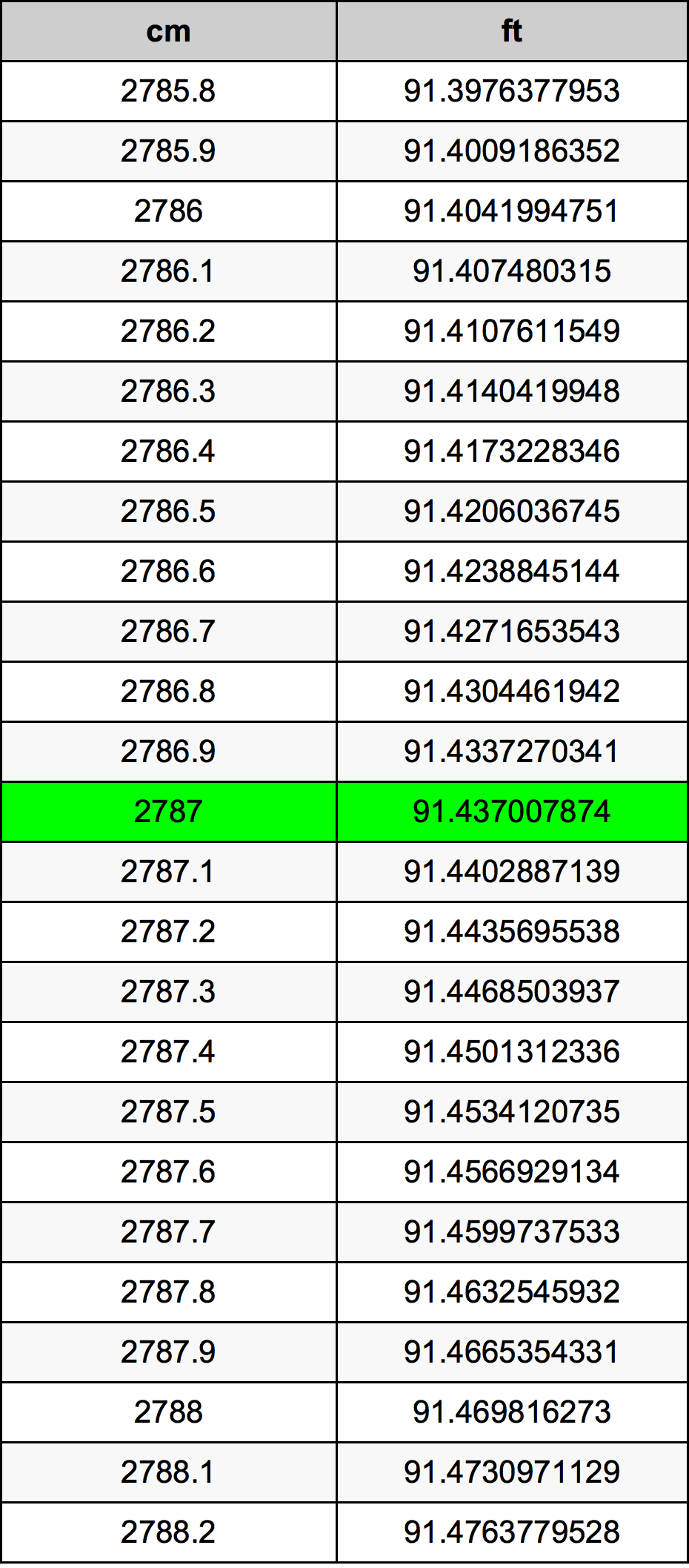 2787 Centimetro tabella di conversione