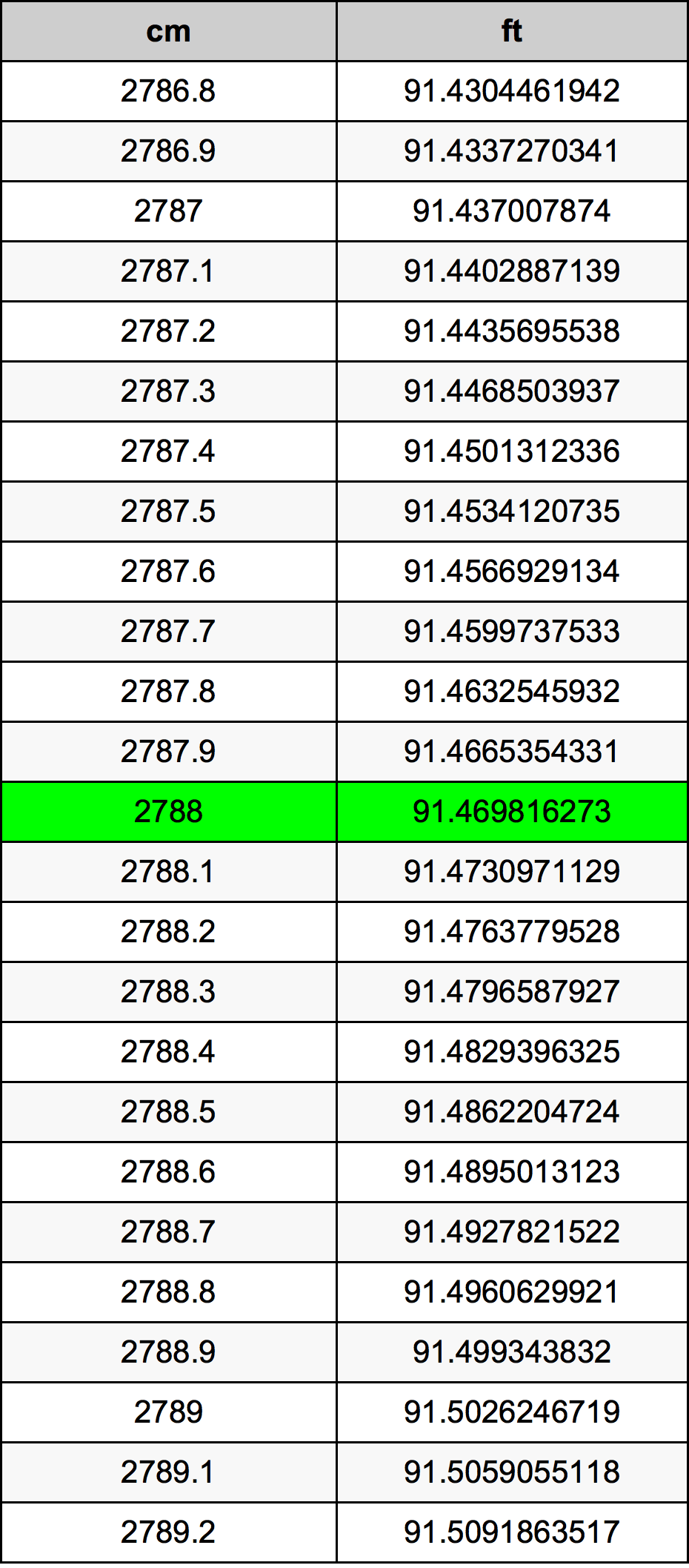 2788 Centimetro tabella di conversione