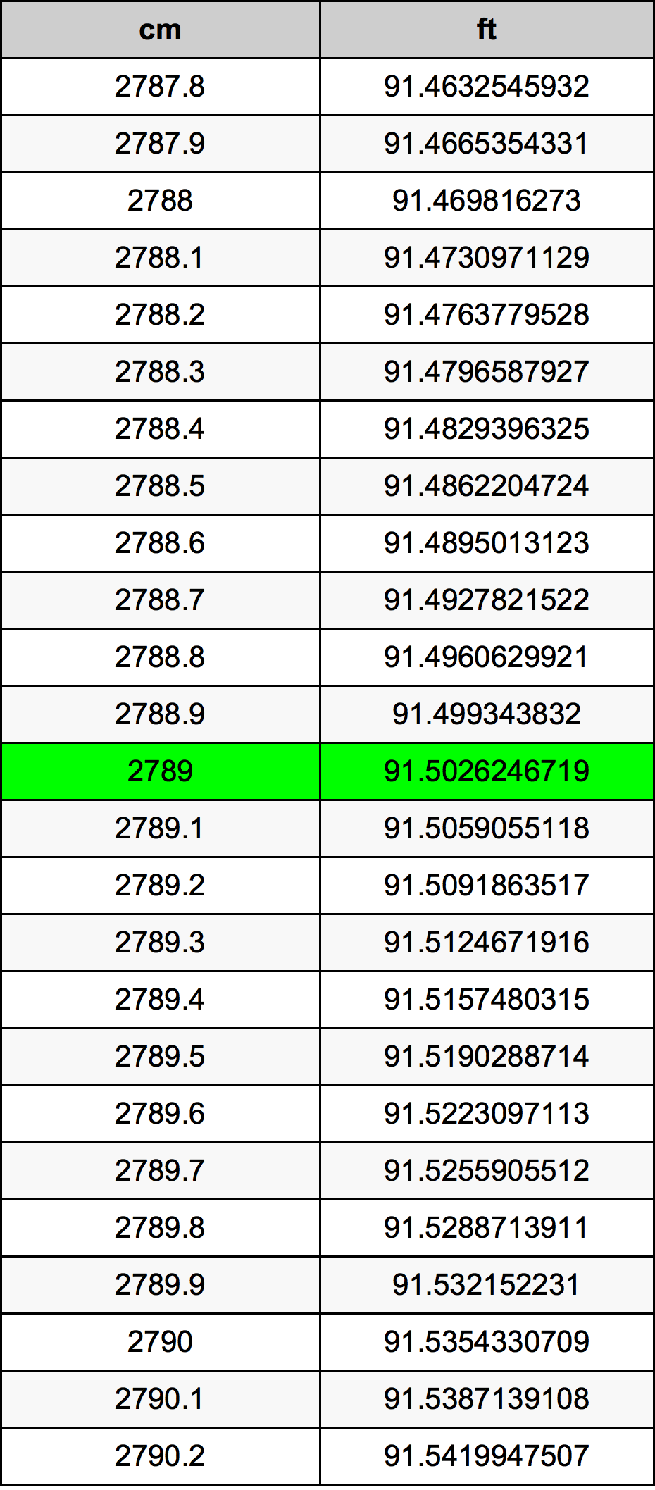 2789 Centímetro tabela de conversão
