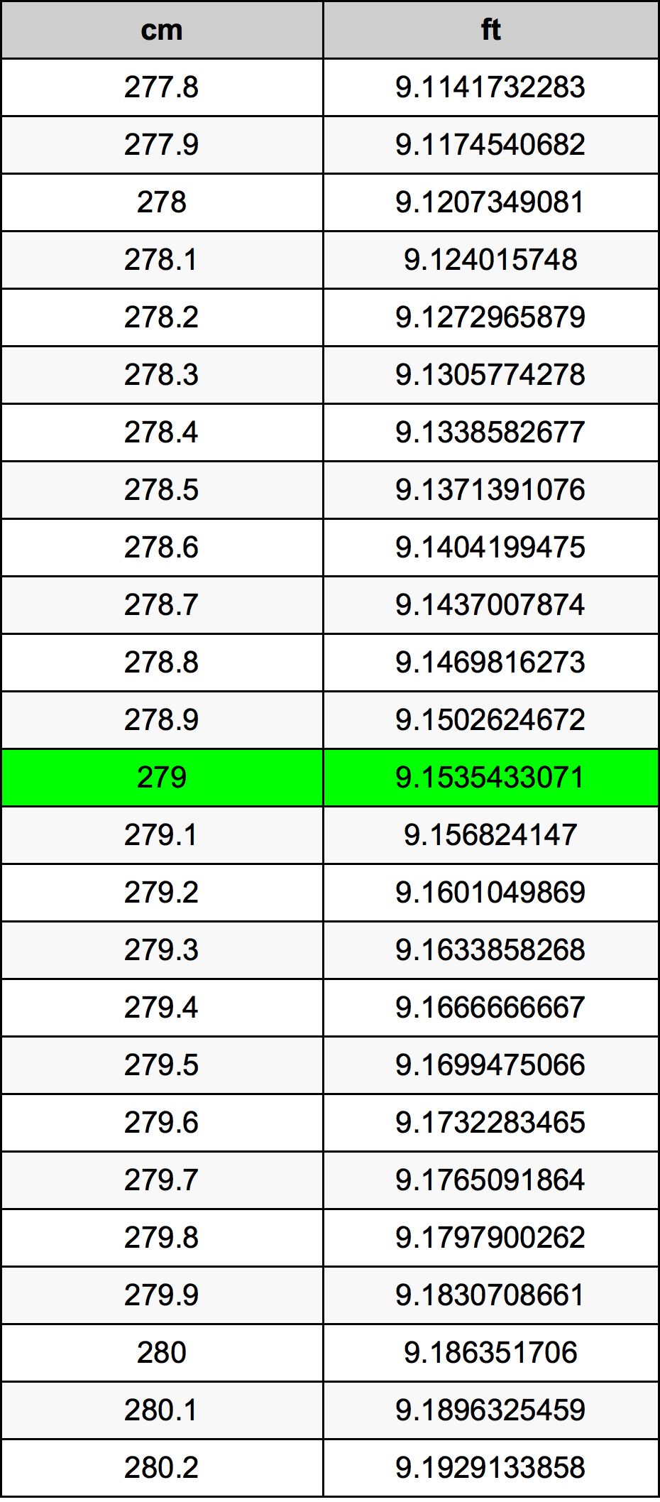 279 ċentimetru konverżjoni tabella