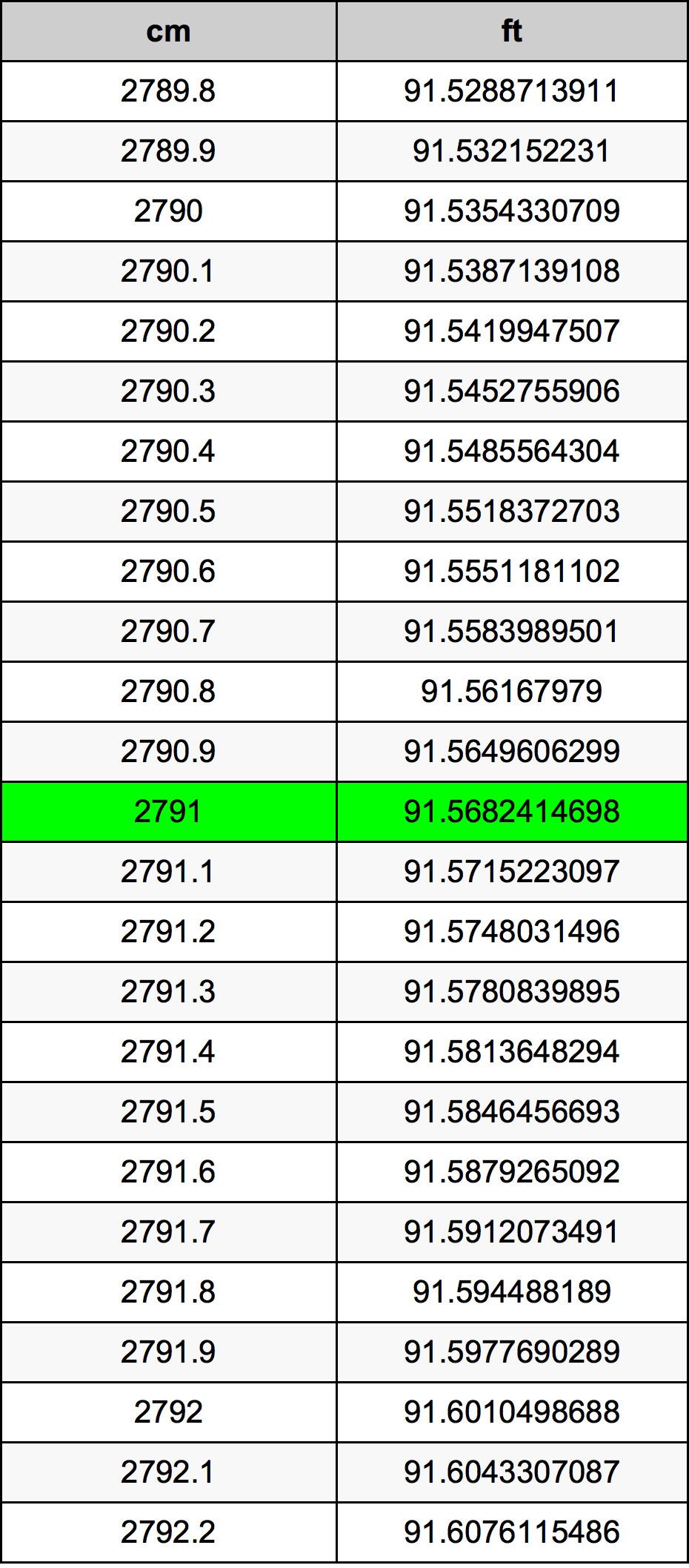 2791 Centimetru tabelul de conversie