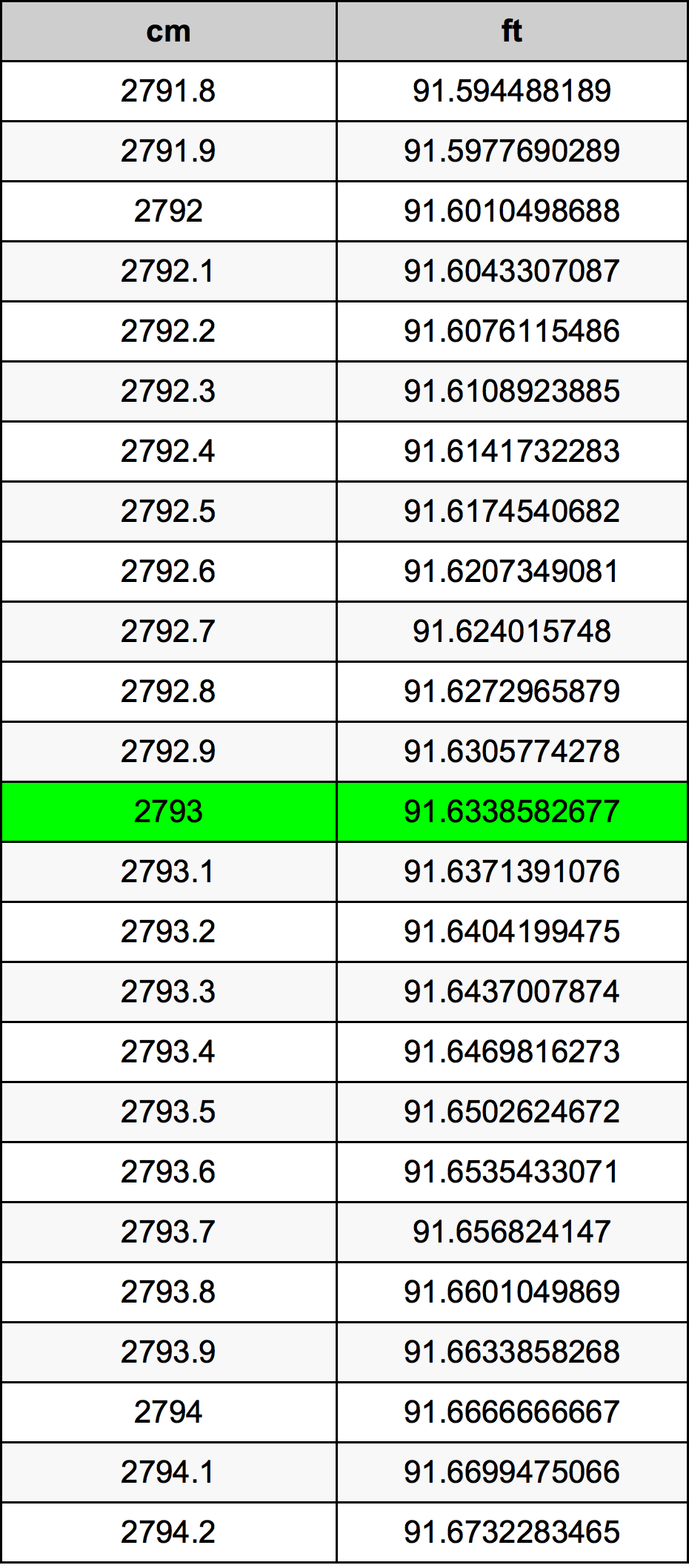 2793 ċentimetru konverżjoni tabella