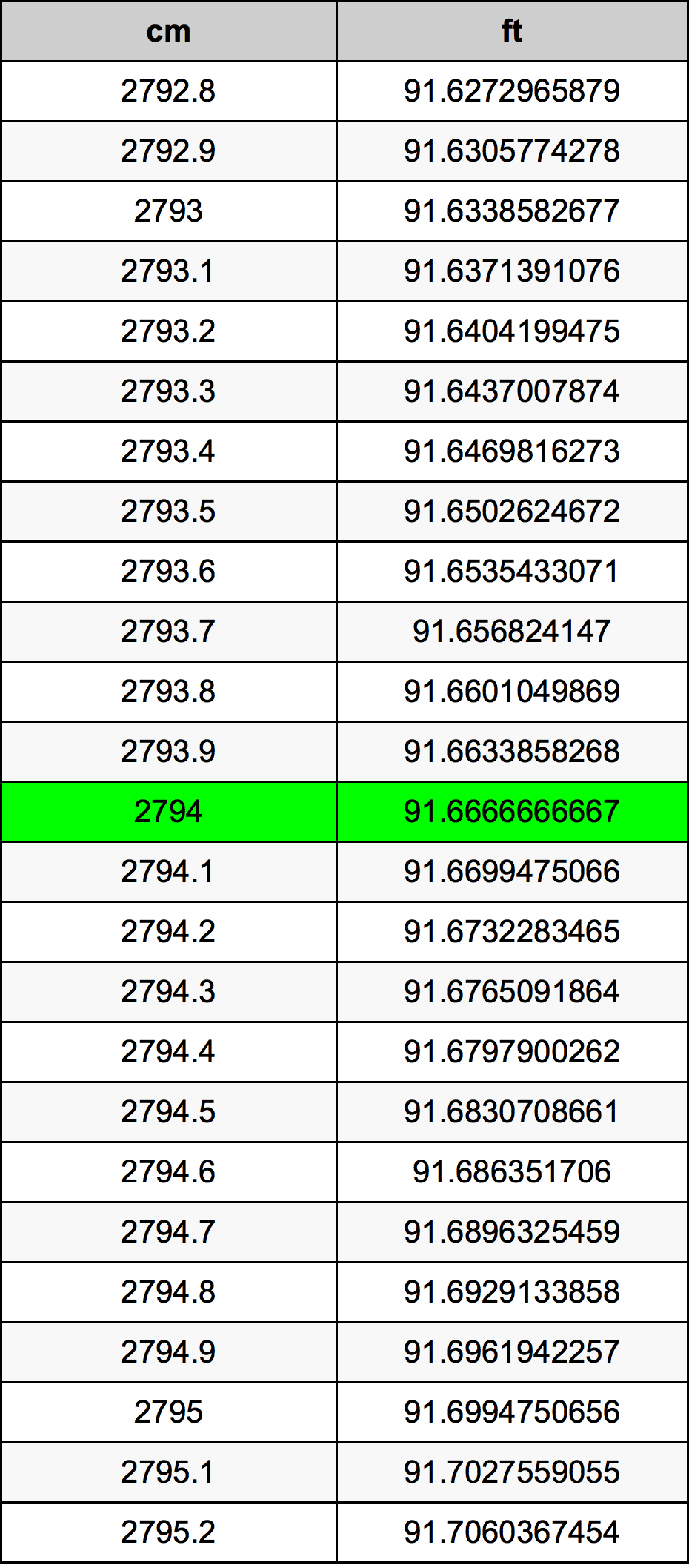2794 Centimetru tabelul de conversie