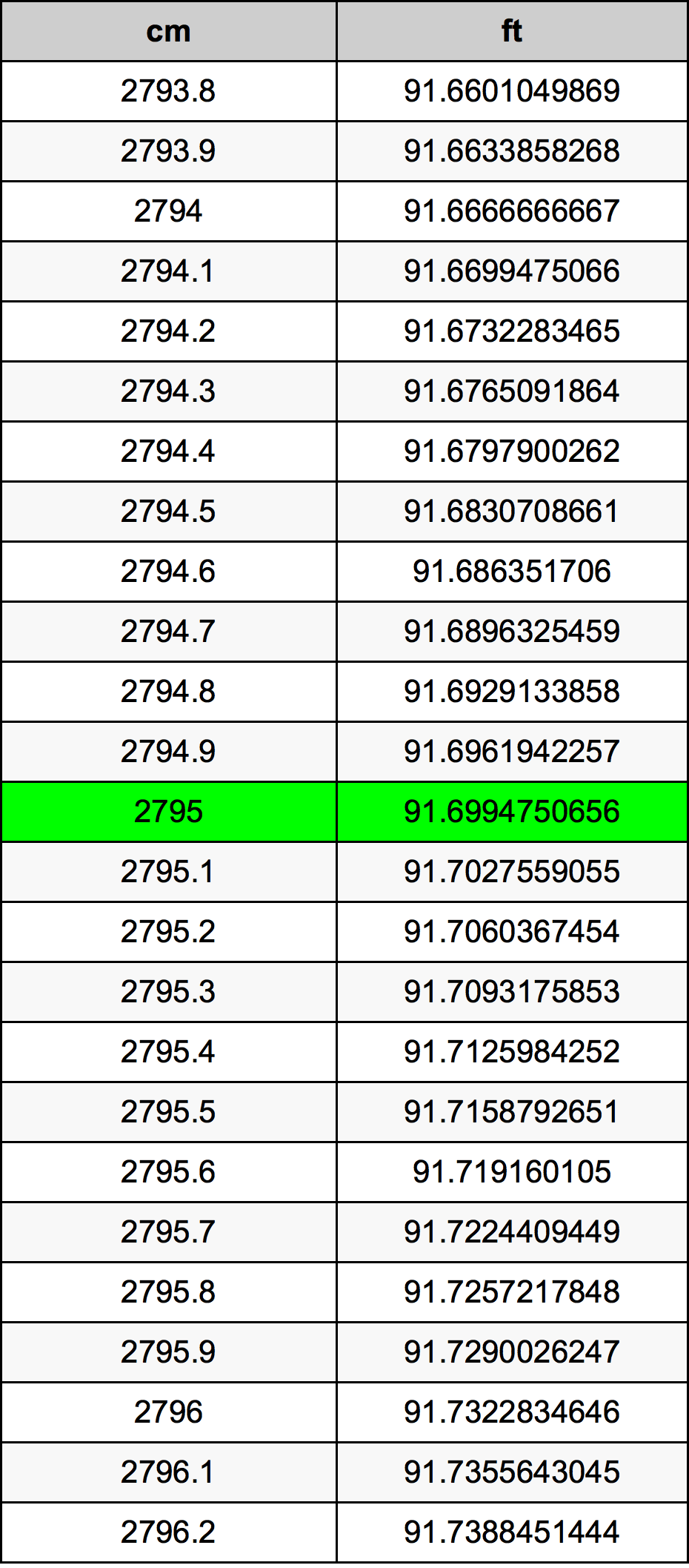 2795 Centímetro tabela de conversão