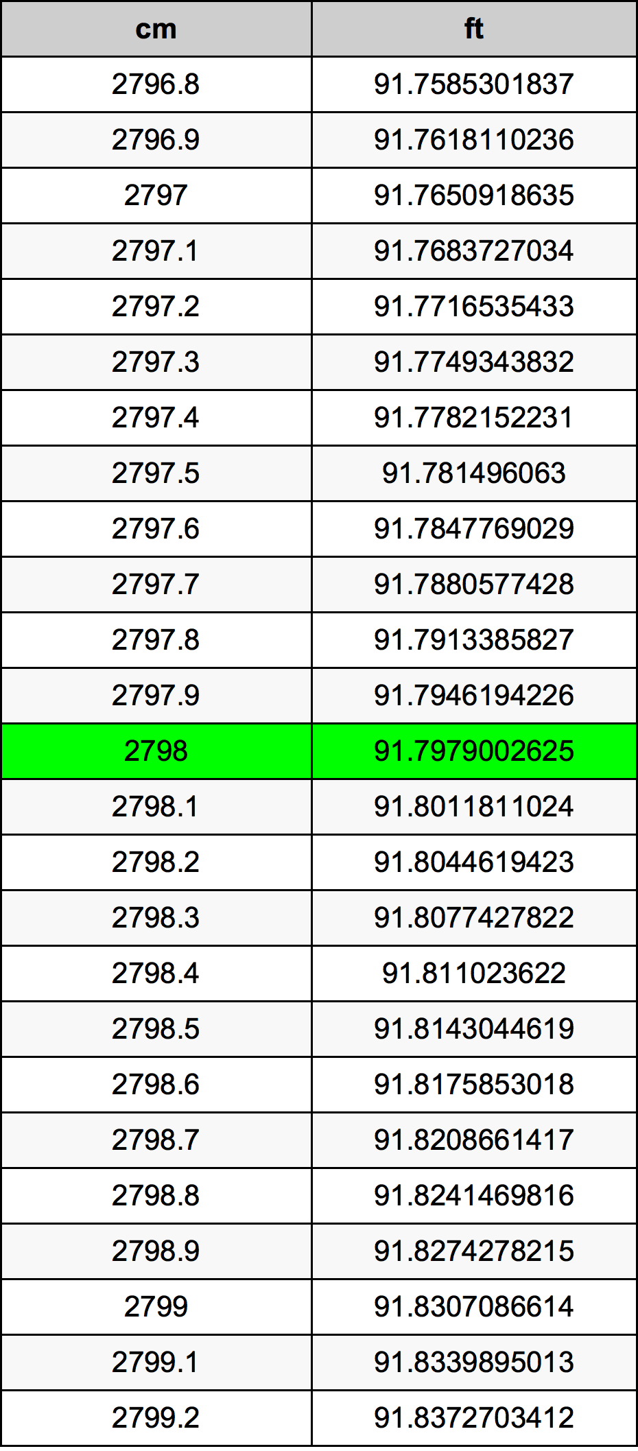 2798 Centímetro tabela de conversão