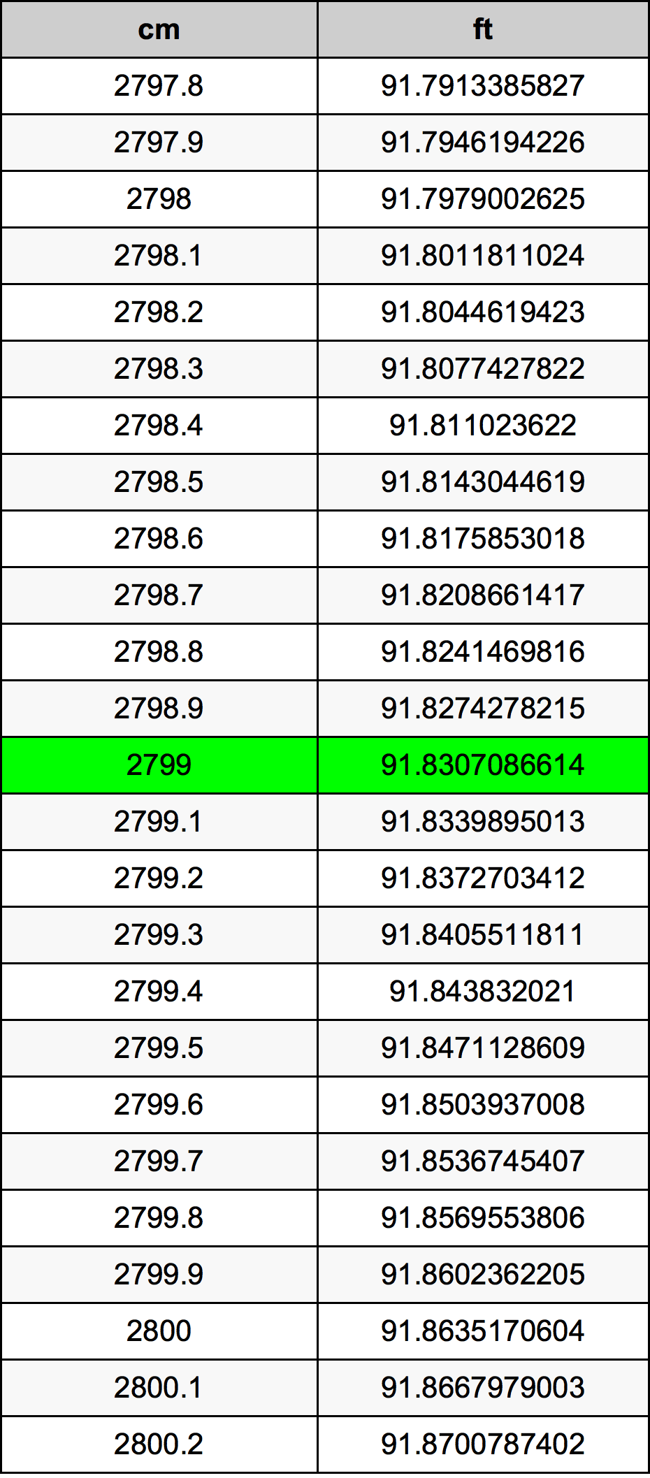 2799 Sentimeter konversi tabel