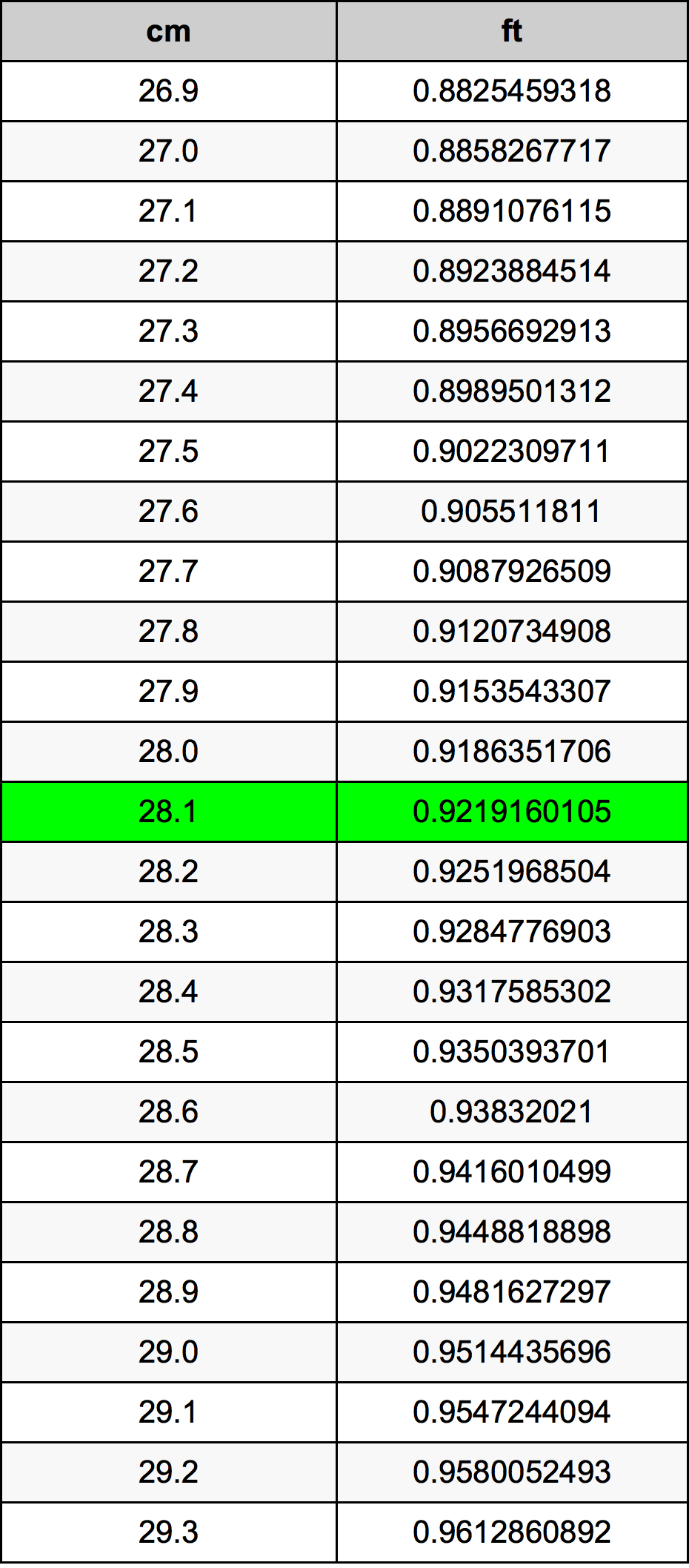 28.1 ċentimetru konverżjoni tabella