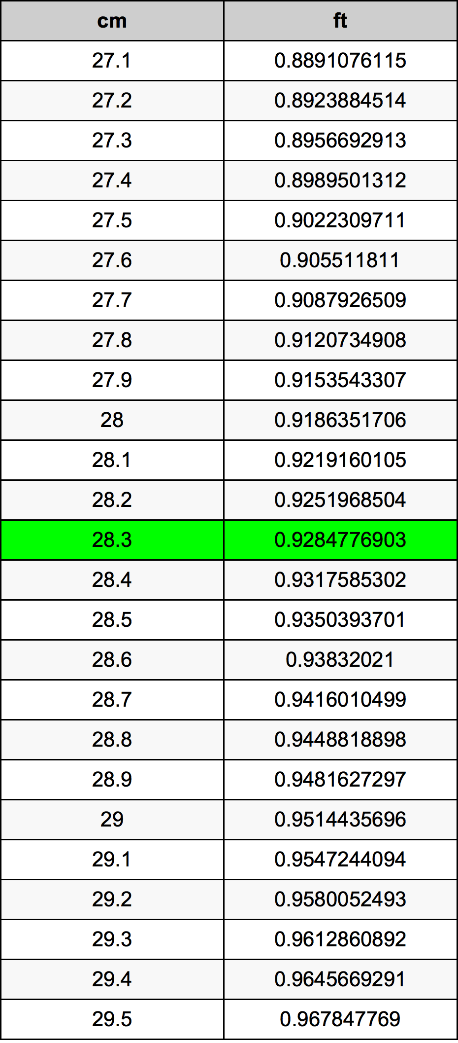 28.3 ċentimetru konverżjoni tabella