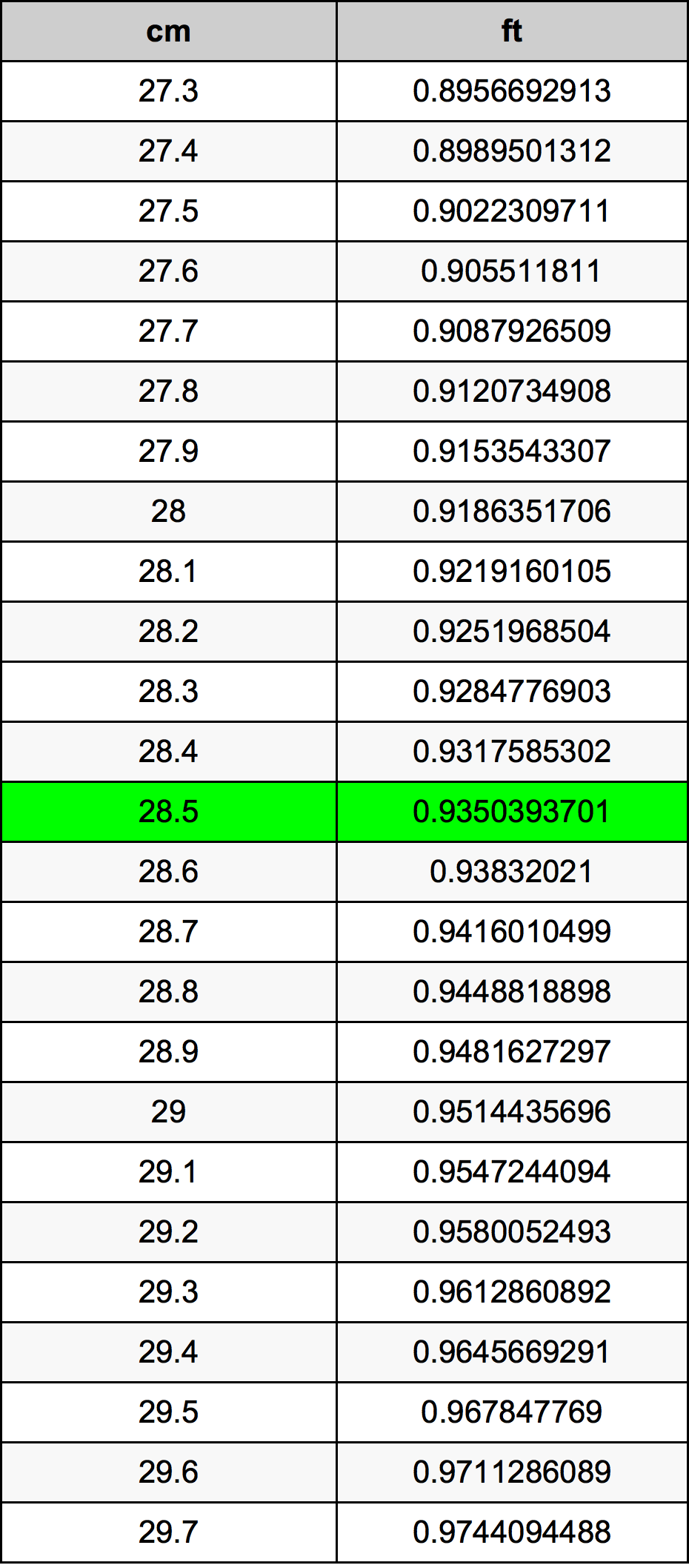 28.5 Centimetro tabella di conversione