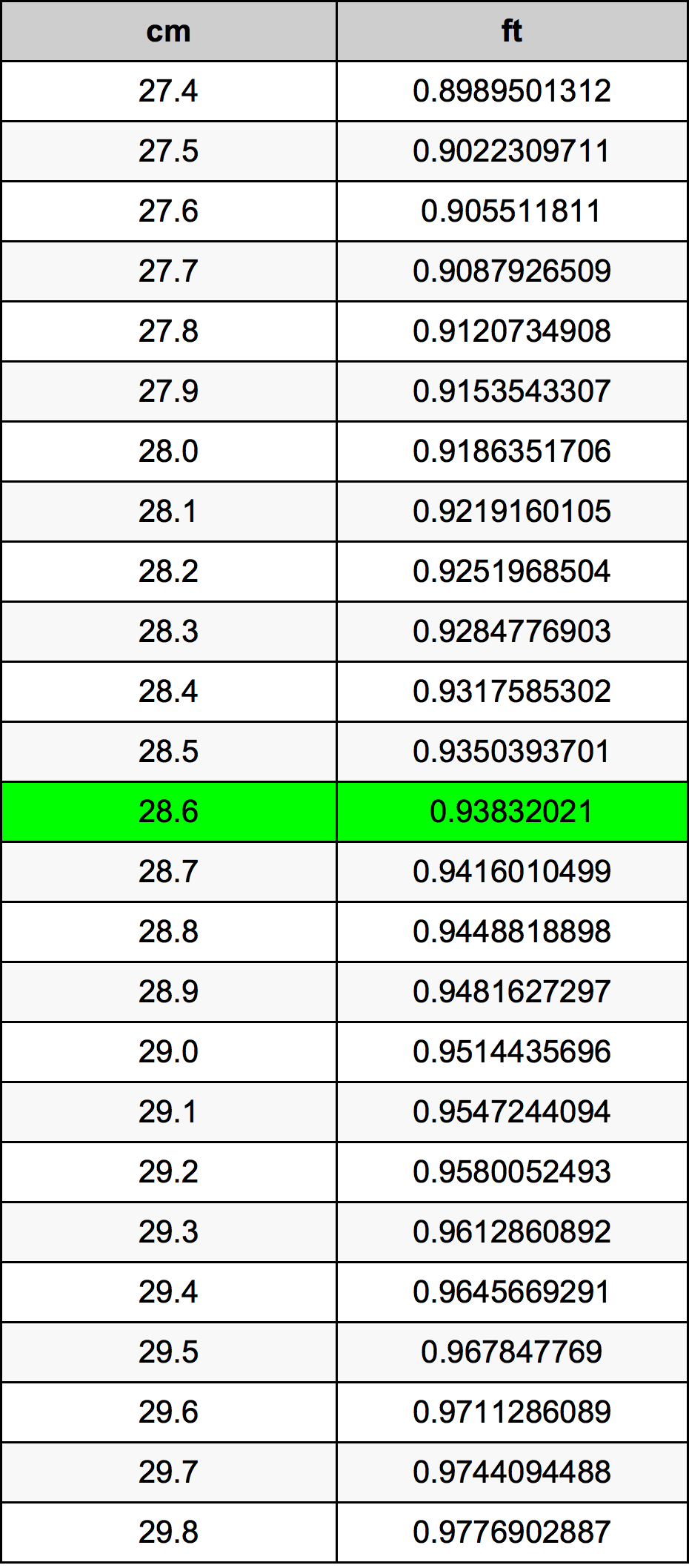 28.6 Centimetro tabella di conversione