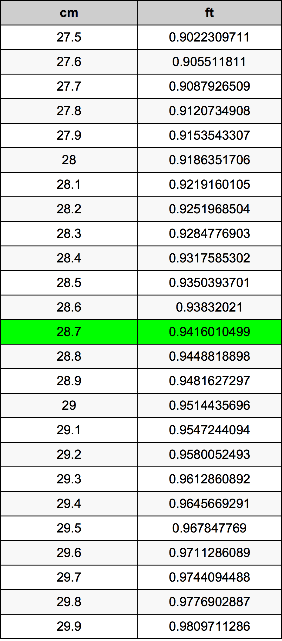 28.7 Centiméter átszámítási táblázat