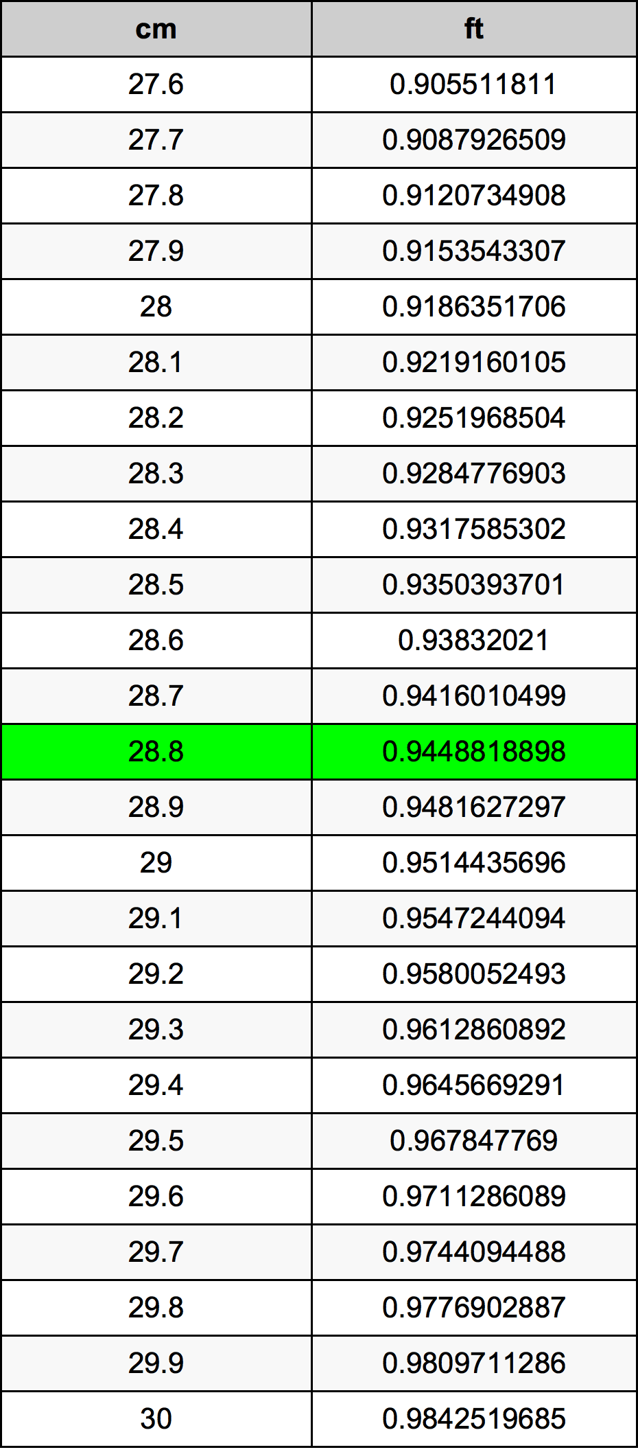 28.8 ċentimetru konverżjoni tabella