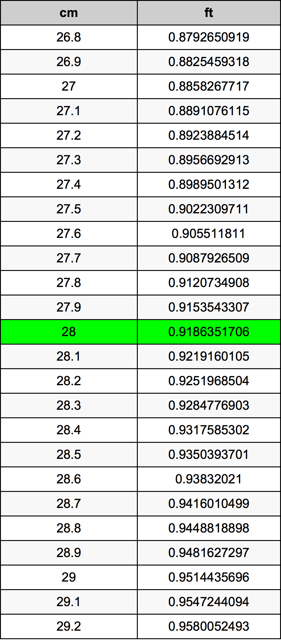 28 Centimetru tabelul de conversie