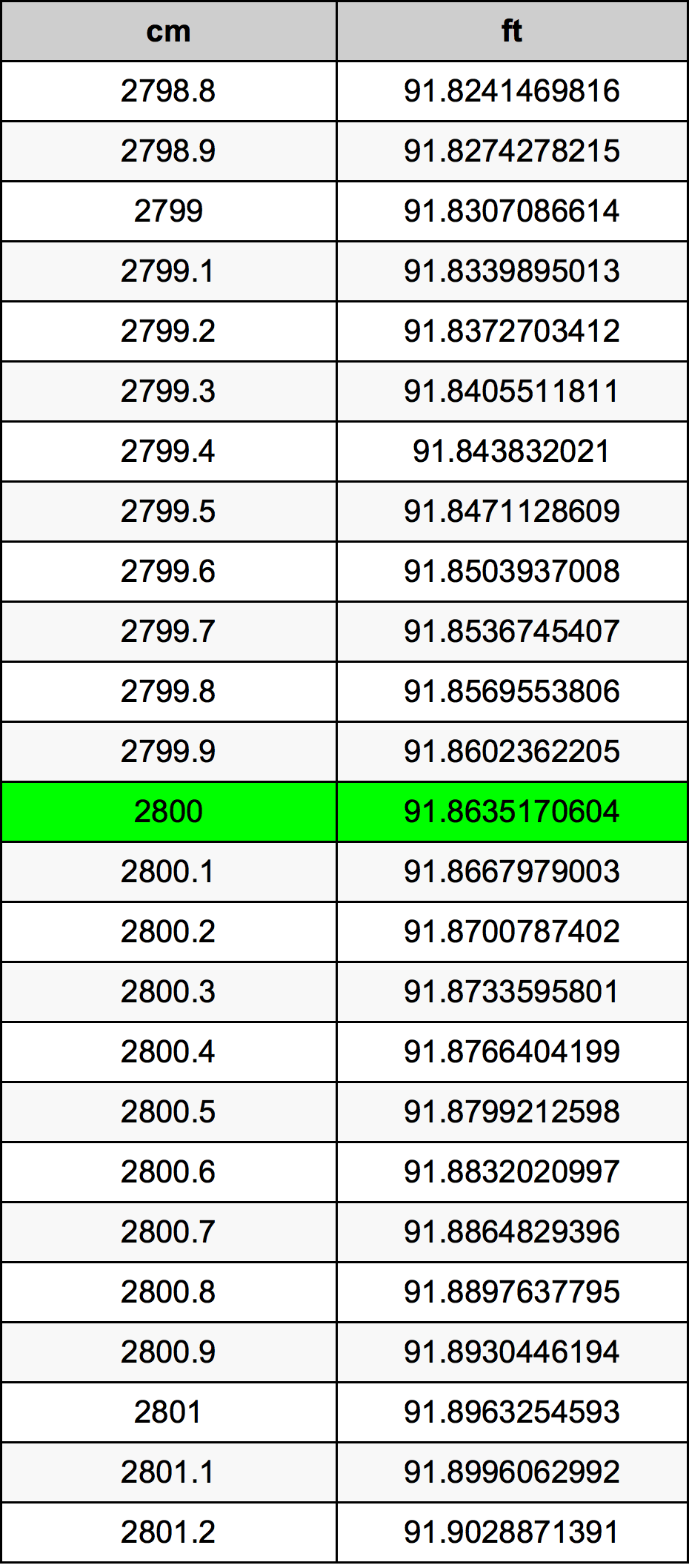 2800 ċentimetru konverżjoni tabella
