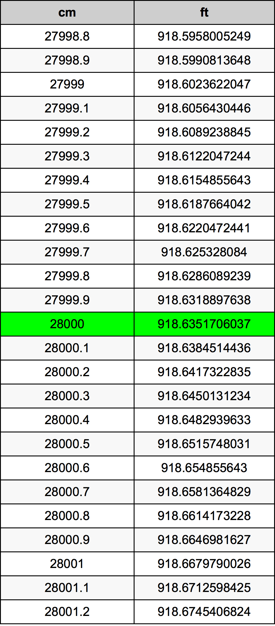28000 Sentimeter konversi tabel
