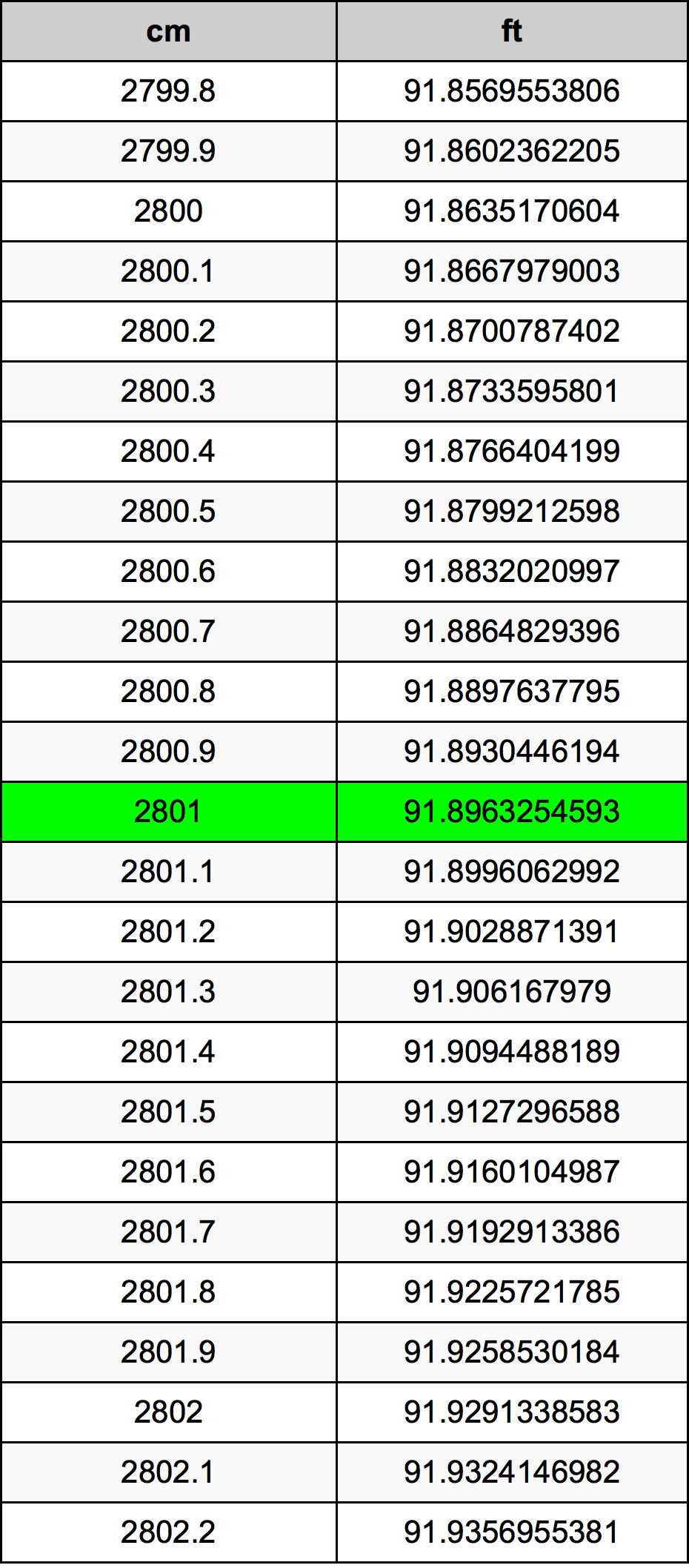2801 Centiméter átszámítási táblázat