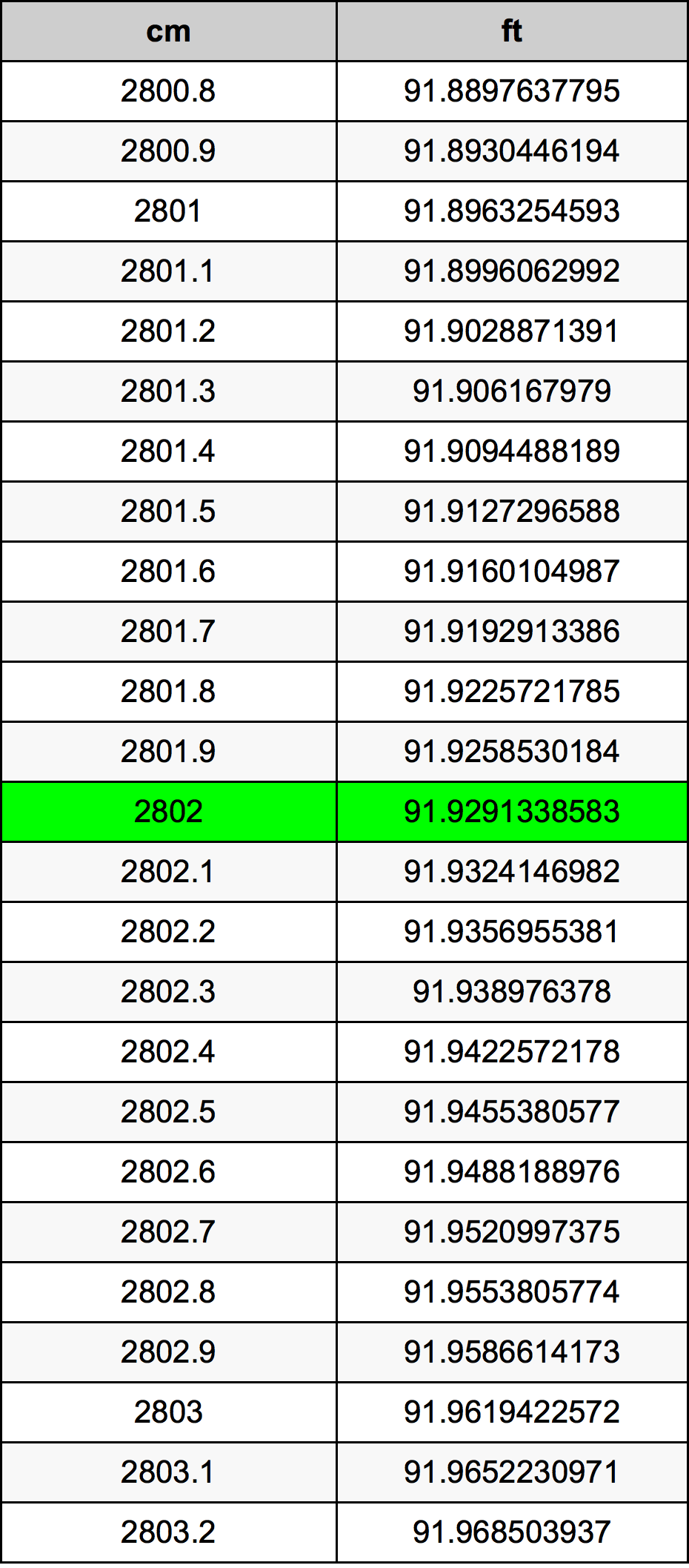 2802 Centímetro tabela de conversão