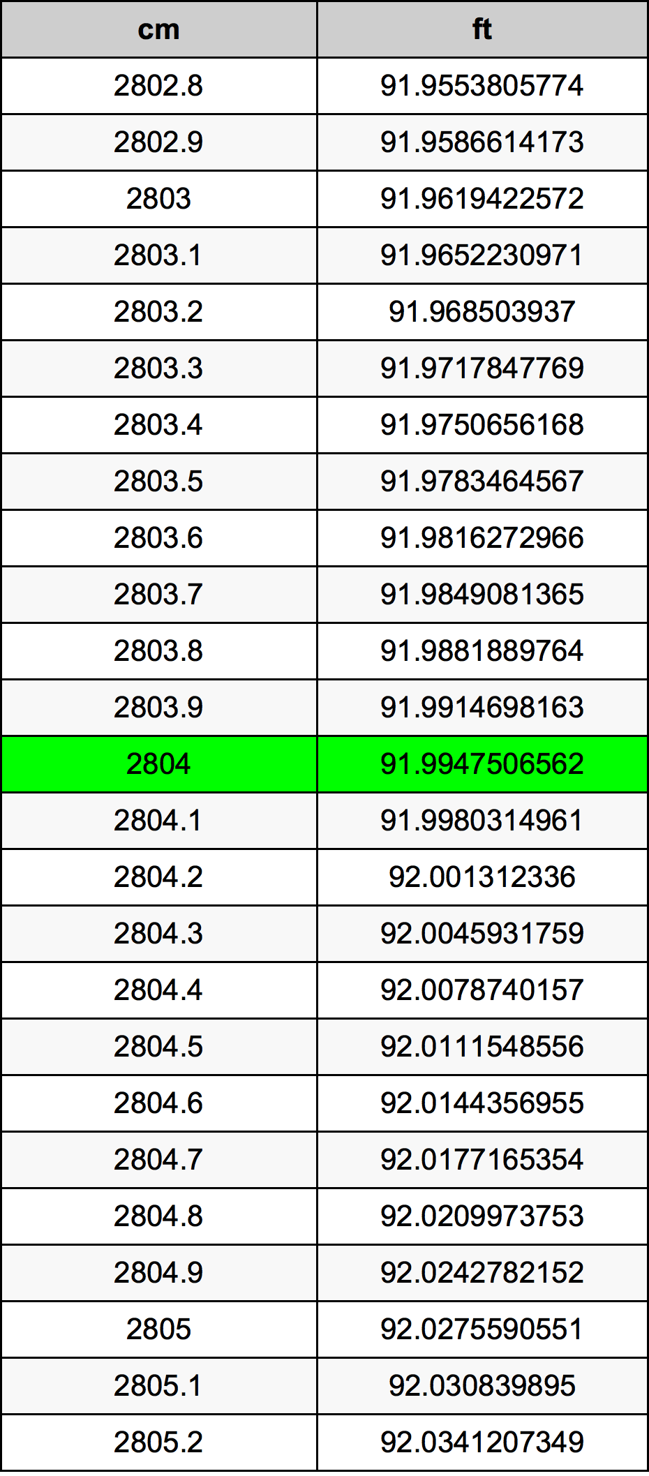 2804 Centimetro tabella di conversione