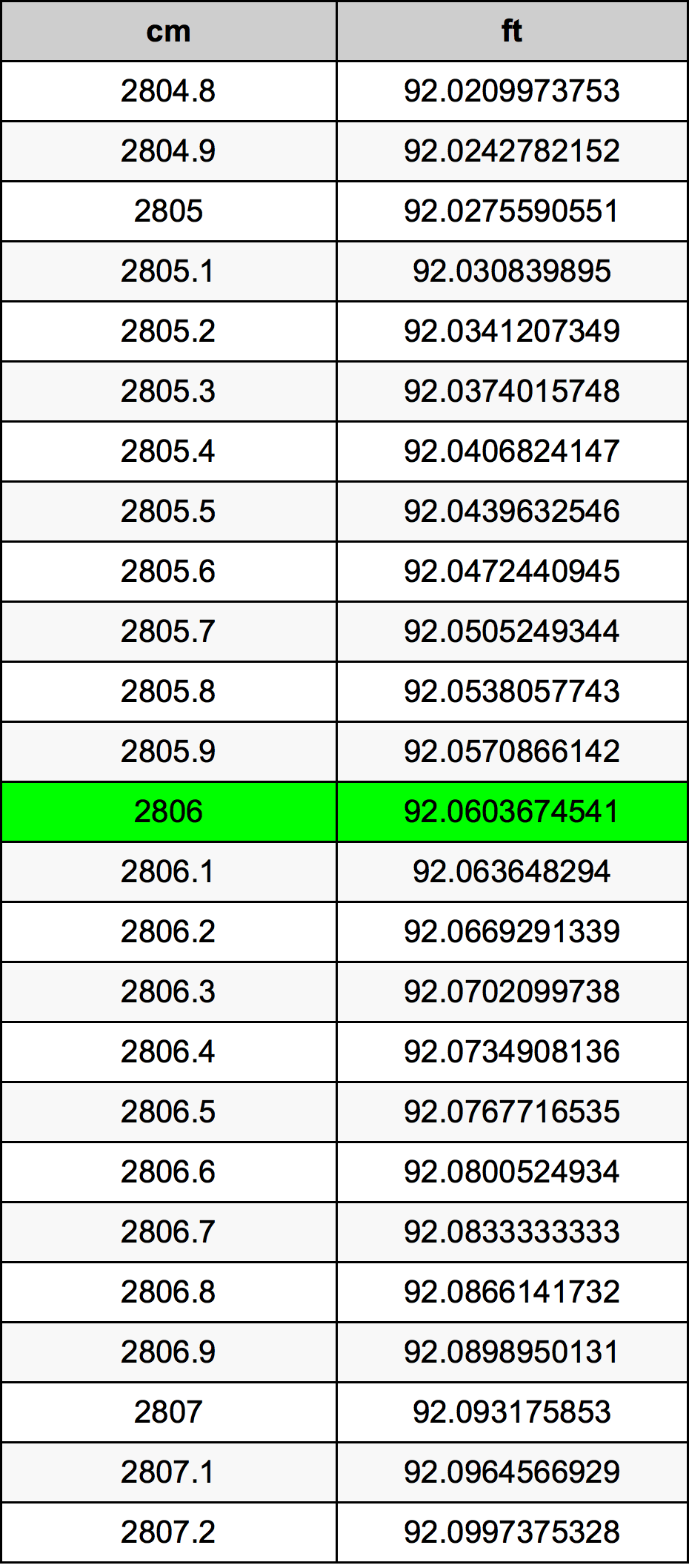 2806 Sentimeter konversi tabel
