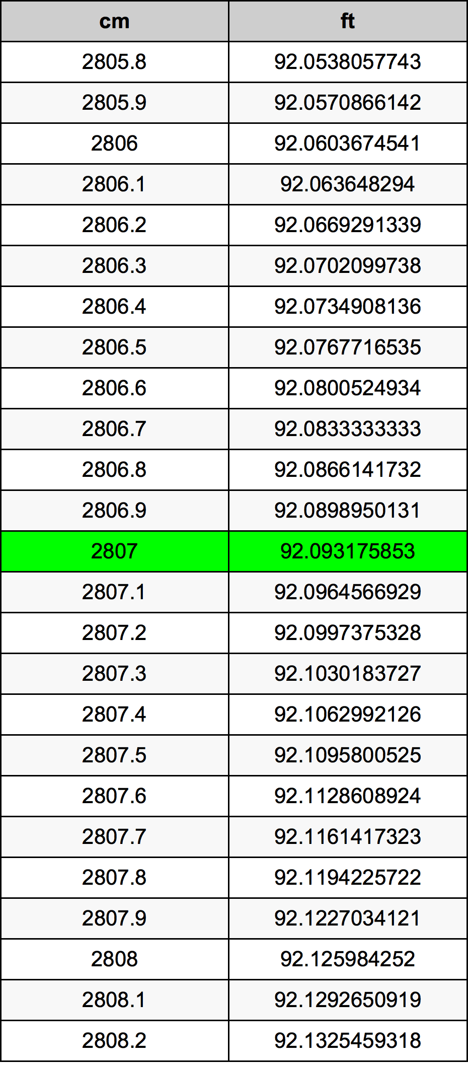 2807 Centimetru tabelul de conversie