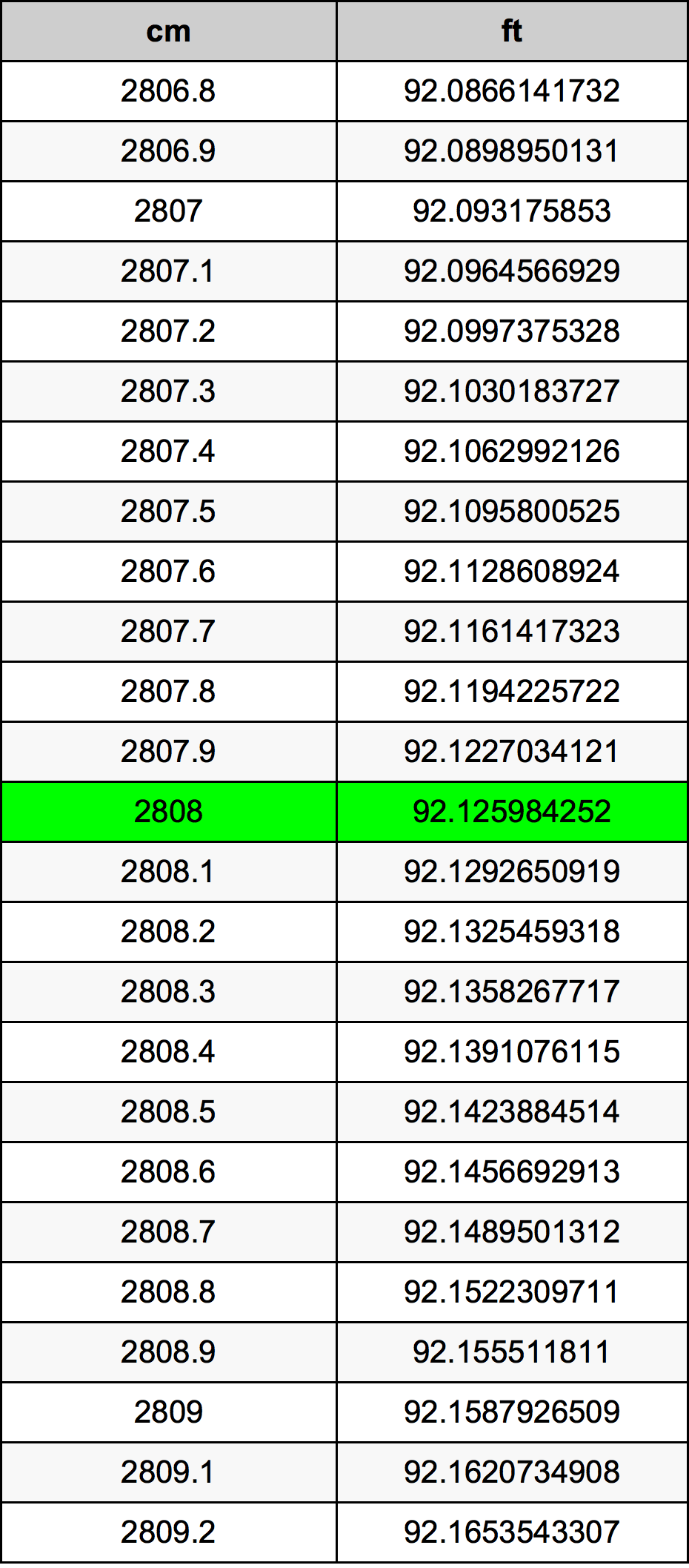 2808 Centiméter átszámítási táblázat