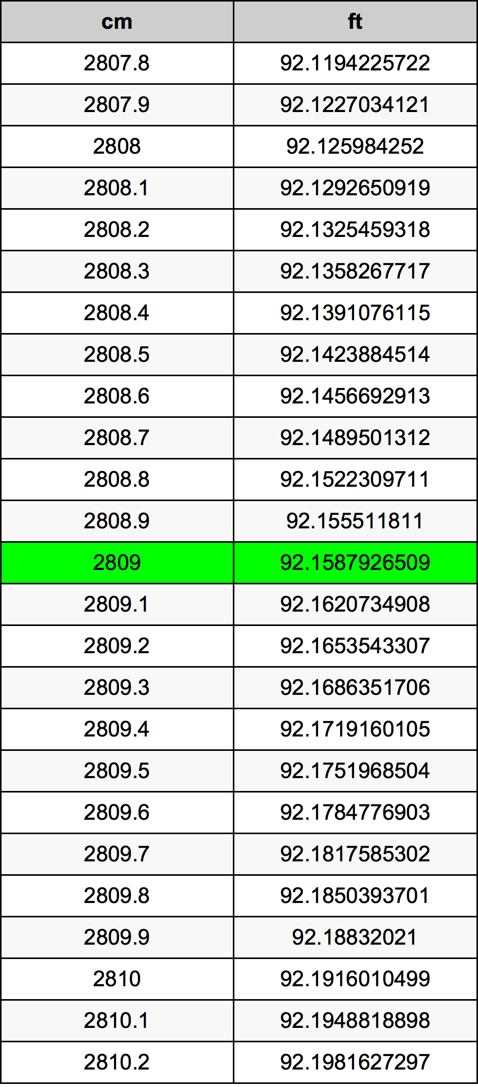 2809 Centímetro tabela de conversão