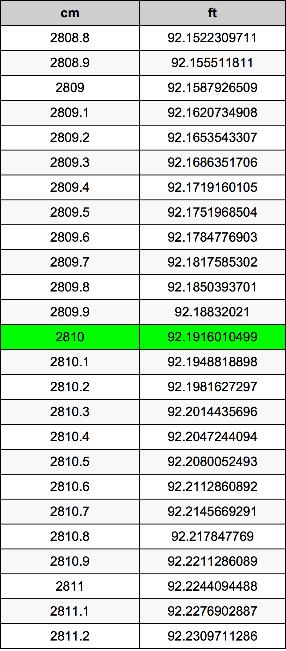 2810 Sentimeter konversi tabel