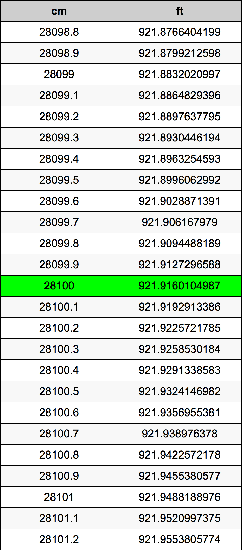 28100 Sentimeter konversi tabel