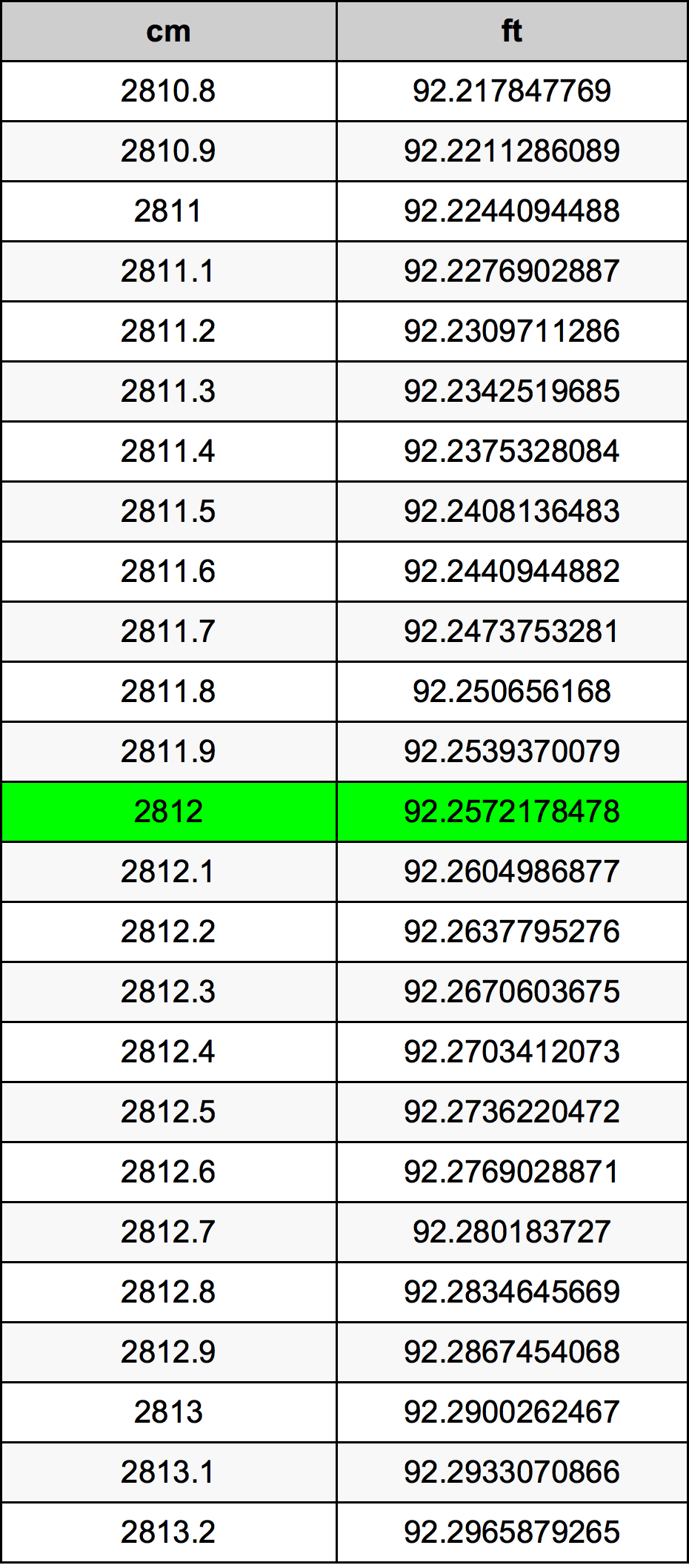 2812 ċentimetru konverżjoni tabella