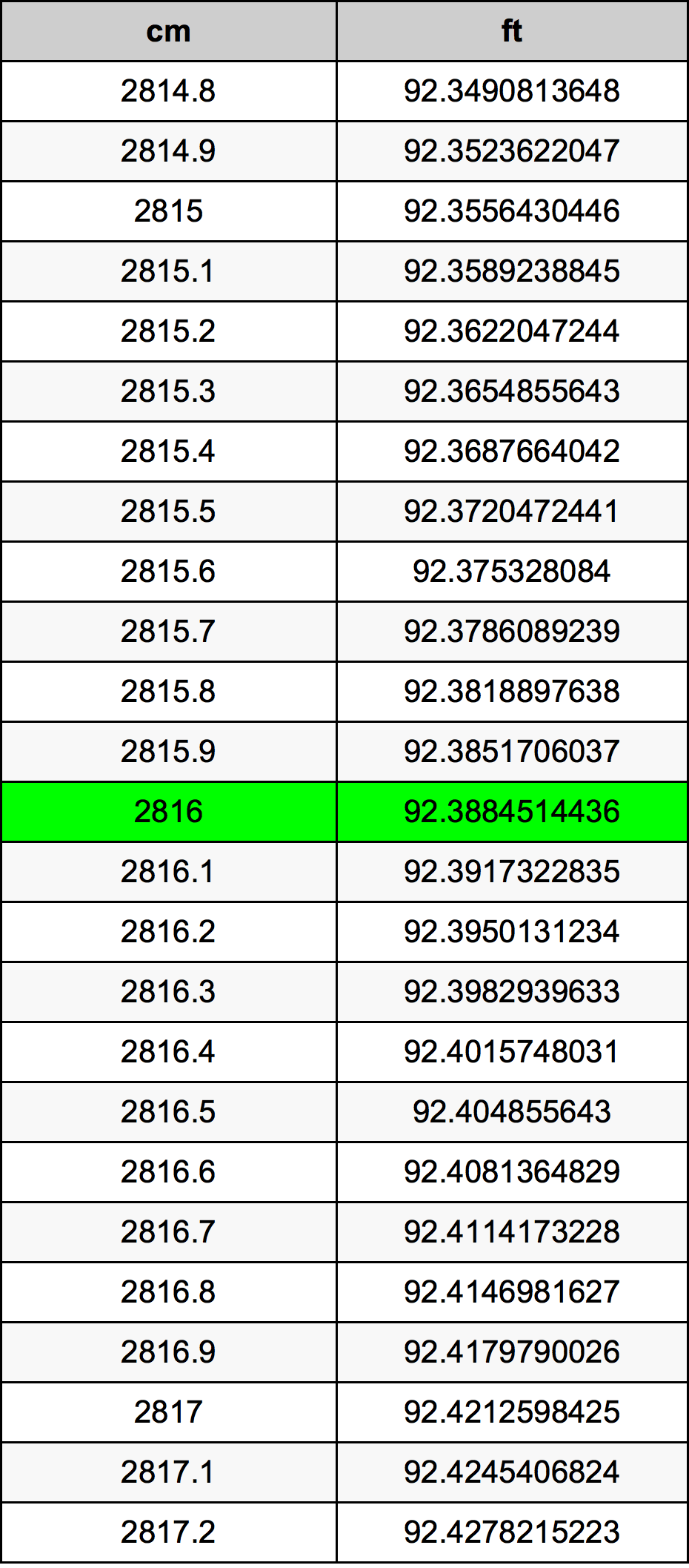 2816 Sentimeter konversi tabel