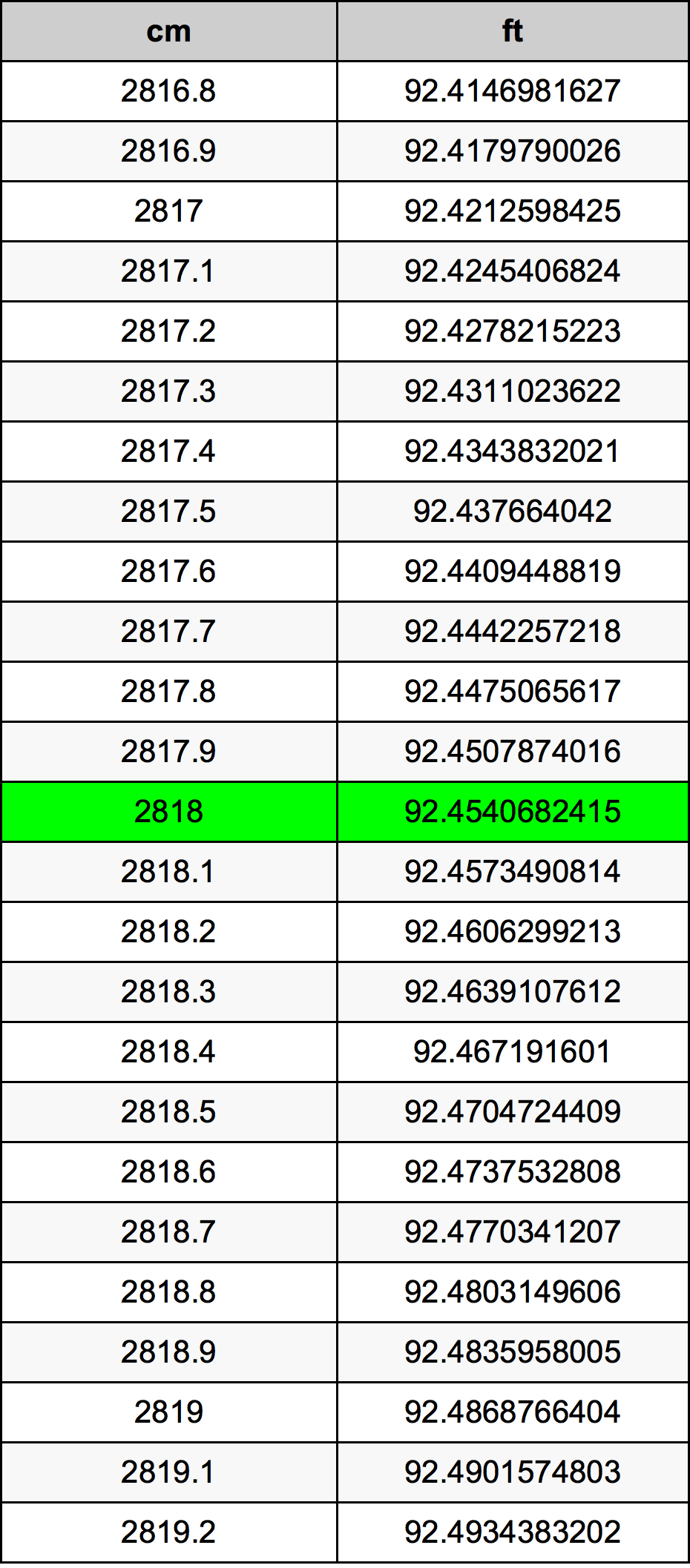 2818 Centímetro tabela de conversão