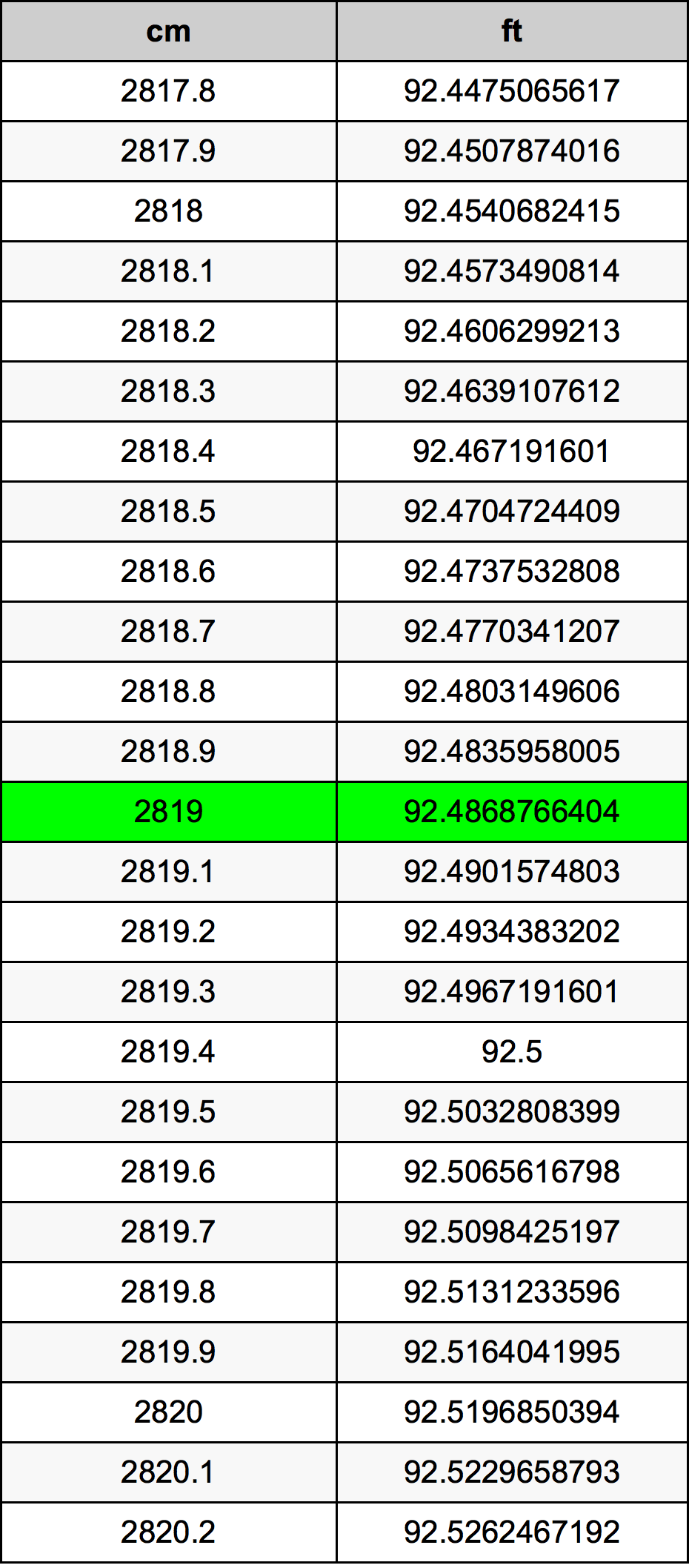 2819 Sentimeter konversi tabel