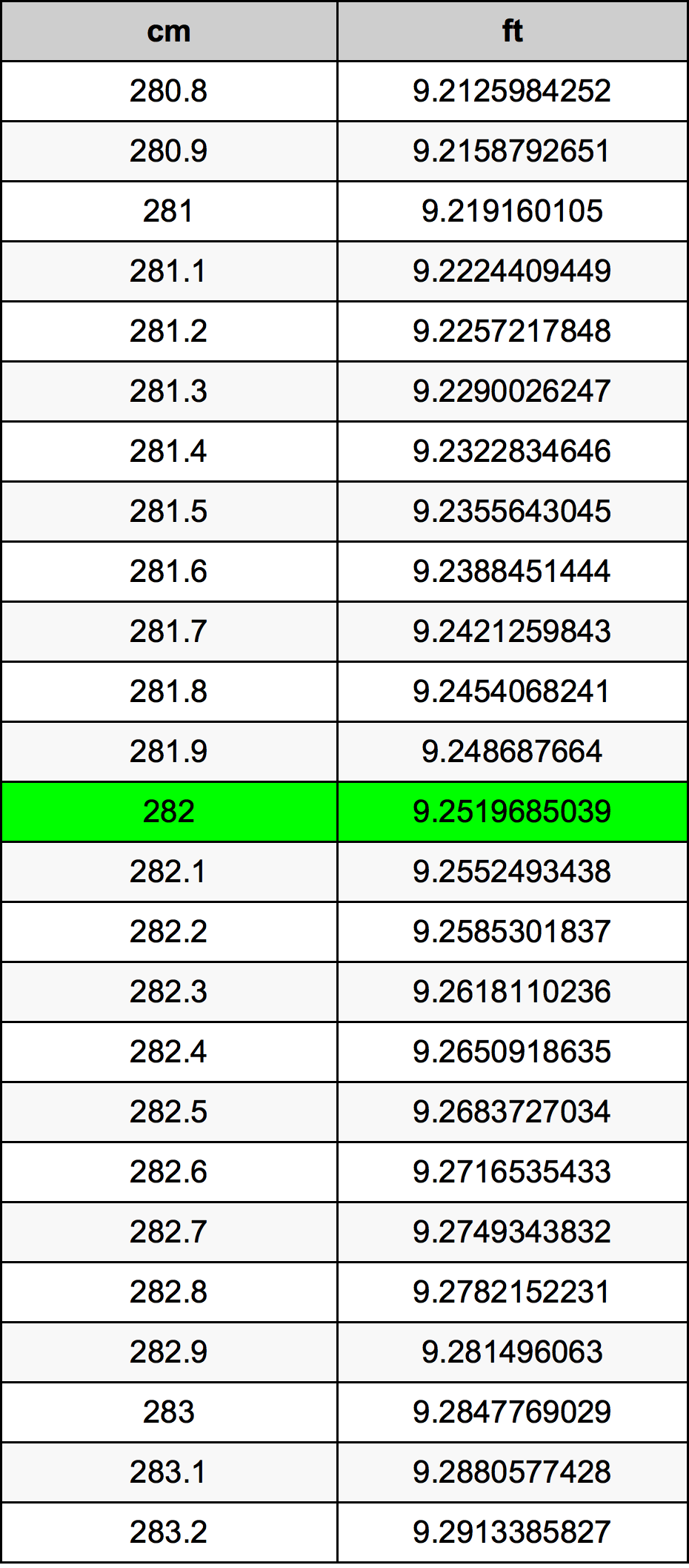 282 Centímetro tabela de conversão