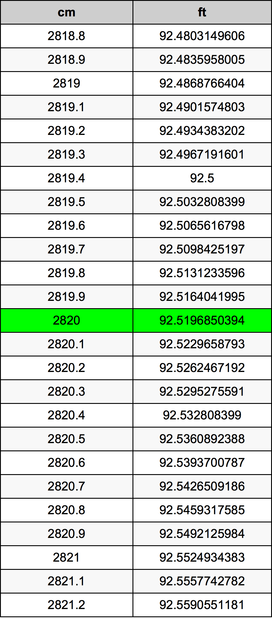 2820 Centimetro tabella di conversione